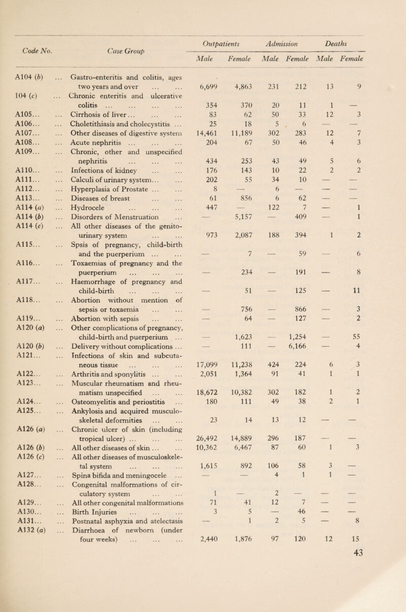 Male Female Male Female Male Female A104 (h) Gastro-enteritis and colitis, ages two years and over 6,699 4,863 231 212 13 9 104 (c) Chronic enteritis and ulcerative colitis ... 354 370 20 11 1 A105... Cirrhosis of liver... 83 62 50 33 12 3 A106... Choletithiasis and cholecystitis ... 25 18 5 , 6 — — A107... Other diseases of digestive system 14,461 11,189 302 283 12 7 A108... Acute nephritis ... 204 67 50 46 4 3 A109... Chronic, other and unspecified nephritis 434 253 43 49 5 6 A110... Infections of kidney 176 143 10 22 2 2 Alll... Calculi of urinary system... 202 55 34 10 — — A112... Hyperplasia of Prostate ... 8 — 6 — — — A113... Diseases of breast 61 856 6 62 — — A114 (a) Hydrocele 447 — 122 7 — 1 All4 (b) Disorders of Menstruation — 5,157 — 409 — 1 A114 (c) All other diseases of the genito¬ urinary system 973 2,087 188 394 1 2 All 5... Spsis of pregnancy, child-birth and the puerperium ... _ 7 . 59 _ 6 A116... Toxaemias of pregnancy and the puerperium , 234 _ 191 r , ■ 8 A117... Haemorrhage of pregnancy and child-birth 51 125 _ 11 A118... Abortion without mention of sepsis or toxaemia 756 866 3 A119... ... Abortion with sepsis — 64 — 127 — 2 A120 (a) Other complications of pregnancy, child-birth and puerperium ... _ 1,623 _ 1,254 _ 55 A120 (b) Delivery without complications ... — 111 — 6,166 — 4 A121... Infections of skin and subcuta¬ neous tissue 17,099 11,238 424 224 6 3 A122... Arthritis and sponylitis ... 2,051 1,364 91 41 1 1 A123... Muscular rheumatism and rheu¬ matism unspecified 18,672 10,382 302 182 1 2 A124... Osteomyelitis and periostitis 180 111 49 38 2 1 A125... ... Ankylosis and acquired musculo¬ skeletal deformities 23 14 13 12 . _____ A126 (a) Chronic ulcer of skin (including tropical ulcer) ... 26,492 14,889 296 187 _ _ A126 (b) All other diseases of skin ... 10,362 6,467 87 60 1 3 A126 (c) All other diseases of musculoskele¬ tal system 1,615 892 106 58 3 — A127... Spina bifida and meningocele — — 4 1 1 — A128... Congenital malformations of cir¬ culatory system 1 _ 2 — — — A129... All other congenital malformations 71 41 12 7 — — A130... Birth Injuries 3 5 — 46 — — A131... Postnatal asphyxia and atelectasis — 1 2 5 — 8 A132 (a) Diarrhoea of newborn (under four weeks) 2,440 1,876 97 120 12 15