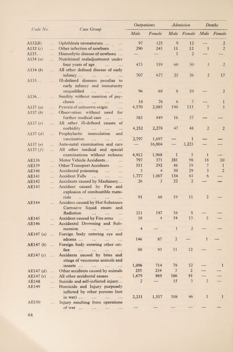 Male Female Male Female Male Female A132(6) Ophthlmia neonatorum ... 97 125 9 12 — 2 A132 (c) Other infection of newborn 290 245 11 12 1 2 A133. Haemolytic disease of newborn ... — — 1 2 — — A134 (a) ... Nutritional maladjustment under four years of age 473 559 60 50 3 2 A134 (6) ... All other defined disease of early infancy ... 707 677 25 56 2 17 A135. Ill-defined diseases peculiar to early infancy and immaturity unqualified 96 68 8 10 2 A136. Senility without mention of psy¬ chosis ... 18 76 6 7 1 A137 (a) ... Pyrexia of unknown origin 4,570 2,085 190 115 7 5 A137 (b) ... Observation without need for further medical care ... 583 449 16 37 A137(c) All other ill-defined causes of norbidity 4,252 2,278 47 48 2 2 A137 (d) ... Prophylactic inocculation and vaccination 2,797 1,697 1 l _ A137 (e) ... Ante-natal examination and care — 16,004 — 3,223 — — At37 (/) ... All other medical and special examinations without sickness 4,912 1,968 1 5 1 AE138 Motor Vehicle Accidents... 797 371 281 98 18 10 AE139 Other T ransport Accidents 511 292 46 19 7 1 AE140 Accidental poisoning 3 4 50 29 3 2 AE141 Accident Falls 1,777 1,007 154 61 6 — AE142 Accidents caused by Machinery... 26 3 22 2 — — AE143 Accident caused by Fire and explosion of combustible mate¬ rials 91 68 19 11 2 AE144 Accident caused by Hot Substance Corrosive liquid steam and Radiation 211 197 16 8 AE145 Accident caused by Fire arms 18 4 54 13 3 — AE146 Accidental Drowning and Sub¬ mersion 4 _____ 1 2 _ . _ - AE147 (a) ... Foreign body entering eye and adnexa ... 146 87 2 ______ 1 . AE147 (6) ... Foreign body entering other ori¬ fice 88 93 11 12 . _ AE147 (c) ... Accidents caused by bites and stings of venomous animals and insects ... 1,096 714 78 52 1 AE147 (d) ... Other accidents caused by animals 255 234 3 2 — — AE147 (e) ... All other accidental causes 1,679 868 106 81 — — AE148 Suicide and self-inflicted injury... 2 — 15 3 3 —- AE149 Homicide and Injury purposely inflicted by other persons (not in war) ... 2,231 1,517 108 46 1 1 AE150 Injury resulting from operations of war ...