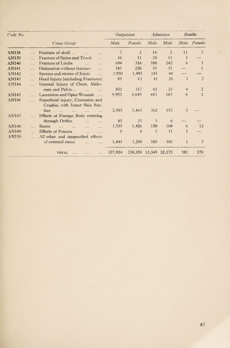 Cause Group Male Female Male Male Male Female AN138 Fracture of skull ... 7 2 14 2 11 1 AN139 Fracture of Spine and Trunk 16 11 28 11 1 — AN 140 Fracture of Limbs 694 316 580 242 6 1 AN141 Dislocation without fracture 347 230 55 31 — 1 AN142 Sprains and strains of Joints 3,970 1,495 145 40 —— — AN143 Head Injury (excluding Fractures) 89 41 41 26 1 3 AN144 Internal Injury of Chest, Abdo¬ men and Pelvis... 851 317 83 23 4 2 AN145 Laceration and Open Wounds ... 9,952 4,649 443 163 6 2 AN146 Superficial injury, Contusion and Crushin with Intact Skin Sur¬ face 2,585 1,463 362 153 1 AN147 Effects of Foreign Body entering through Orifice 85 33 5 6 r . AN148 ... Burns 1,535 1,426 130 104 6 12 AN 149 Effects of Poisons 8 4 5 11 1 — AN150 All other and unspecified effects of external cause 1,841 1,298 105 101 1 3 TOTAL ... 337,954 238,559 13,349 22,173 581 578