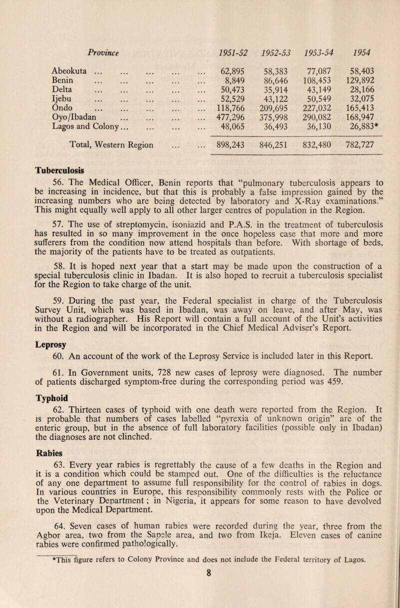 Province 1951-52 1952-53 1953-54 1954 Abeokuta ... 62,895 58,383 77,087 58,403 Benin . 8,849 86,646 108,453 129,892 Delta 50,473 35,914 43,149 28,166 Ijebu 52,529 43,122 50,549 32,075 Ondo . ... 118,766 209,695 227,032 165,413 Oyo/Ibadan ... 477,296 375,998 290,082 168,947 Lagos and Colony... 48,065 36,493 36,130 26,883* Total, Western Region ... 898,243 846,251 832,480 782,727 Tuberculosis 56. The Medical Officer, Benin reports that “pulmonary tuberculosis appears to be increasing in incidence, but that this is probably a false impression gained by the increasing numbers who are being detected by laboratory and X-Ray examinations.” This might equally well apply to all other larger centres of population in the Region. 57. The use of streptomycin, isoniazid and P.A.S. in the treatment of tuberculosis has resulted in so many improvement in the once hopeless case that more and more sufferers from the condition now attend hospitals than before. With shortage of beds, the majority of the patients have to be treated as outpatients. 58. It is hoped next year that a start may be made upon the construction of a special tuberculosis clinic in Ibadan. It is also hoped to recruit a tuberculosis specialist for the Region to take charge of the unit. 59. During the past year, the Federal specialist in charge of the Tuberculosis Survey Unit, which was based in Ibadan, was away on leave, and after May, was without a radiographer. His Report will contain a full account of the Unit’s activities in the Region and will be incorporated in the Chief Medical Adviser’s Report. Leprosy 60. An account of the work of the Leprosy Service is included later in this Report. 61. In Government units, 728 new cases of leprosy were diagnosed. The number of patients discharged symptom-free during the corresponding period was 459. Typhoid 62. Thirteen cases of typhoid with one death were reported from the Region. It is probable that numbers of cases labelled “pyrexia of unknown origin” are of the enteric group, but in the absence of full laboratory facilities (possible only in Ibadan) the diagnoses are not clinched. Rabies 63. Every year rabies is regrettably the cause of a few deaths in the Region and it is a condition which could be stamped out. One of the difficulties is the reluctance of any one department to assume full responsibility for the control of rabies in dogs. In various countries in Europe, this responsibility commonly rests with the Police or the Veterinary Department; in Nigeria, it appears for some reason to have devolved upon the Medical Department. 64. Seven cases of human rabies were recorded during the year, three from the Agbor area, two from the Sapele area, and two from Ikeja. Eleven cases of canine rabies were confirmed pathologically. ♦This figure refers to Colony Province and does not include the Federal territory of Lagos.