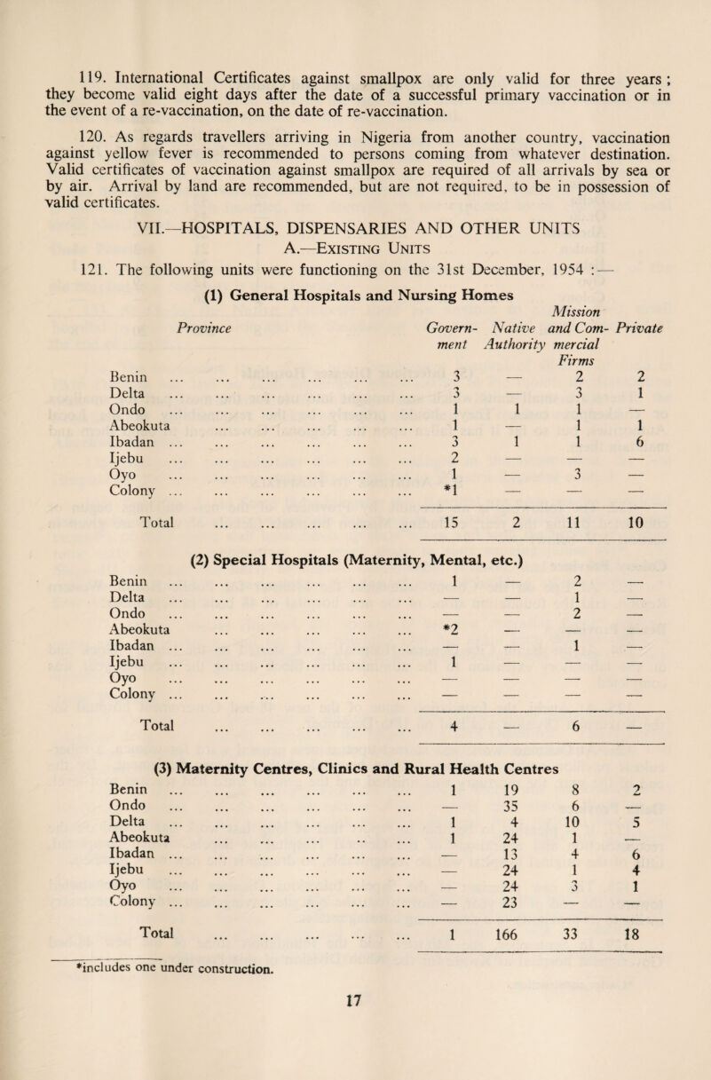 119. International Certificates against smallpox are only valid for three years; they become valid eight days after the date of a successful primary vaccination or in the event of a re-vaccination, on the date of re-vaccination. 120. As regards travellers arriving in Nigeria from another country, vaccination against yellow fever is recommended to persons coming from whatever destination. Valid certificates of vaccination against smallpox are required of all arrivals by sea or by air. Arrival by land are recommended, but are not required, to be in possession of valid certificates. VII.—HOSPITALS, DISPENSARIES AND OTHER UNITS A.—Existing Units 121. The following units were functioning on the 31st December, 1954 : — (1) General Hospitals and Nursing Homes Mission Province Govern- Native and Com- Private merit Authority mercial Firms Benin Delta Ondo Abeokuta Ibadan Ijebu Oyo Colony 3—2 3—3 1 1 1 1 — 1 3 1 1 2 — — 1 — 3 *1 _ 2 1 1 6 Total 15 2 11 10 Benin (2) Special Hospitals (Maternity, Mental, etc.) . 1 — 2 Delta • • « ••• ••• ••• ••• 1 -. Ondo • • • • ••• «•« 2 -* Abeokuta . *2 — — -- Ibadan ... ♦ ... ... ... ... - -* 1 -- Ijebu . 1 — — — Oyo ... ... ... ... ... —, — Colony ... ... . ... ... ... — — Total 4 — ... ... ... ... • • « < 6 __ (3) Maternity Centres, Clinics and Rural Health Centres Benin Ondo Delta Abeokuta Ibadan ... Ijebu Oyo Colony ... 1 1 1 19 35 4 24 13 24 24 23 8 6 10 1 4 1 a Total 166 33 ♦includes one under construction. 2 5 6 4 1 18