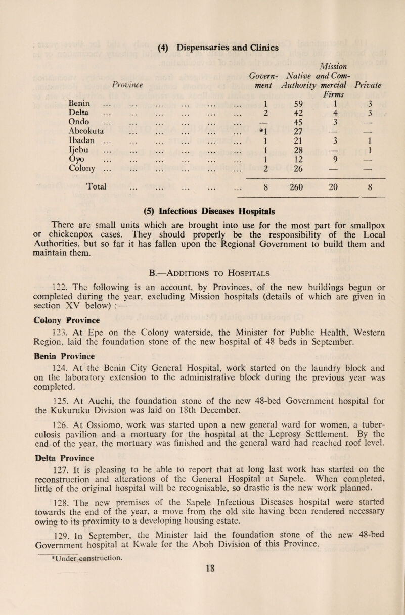 (4) Dispensaries and Clinics Province Benin Delta Ondo Abeokuta Ibadan ... Ijebu Oyo . Colony ... Govern¬ ment 1 2 =*1 1 1 1 2 Mission Native and Corn- Authority mercial Firms 59 1 42 4 45 3 27 — 21 3 28 — 12 9 26 — Private 3 3 1 1 Total 8 260 20 8 (5) Infectious Diseases Hospitals There are small units which are brought into use for the most part for smallpox or chickenpox cases. They should properly be the responsibility of the Local Authorities, but so far it has fallen upon the Regional Government to build them and maintain them. B.—Additions to Hospitals 122. The following is an account, by Provinces, of the new buildings begun or completed during the year, excluding Mission hospitals (details of which are given in section XV below) : — Colony Province 123. At Epe on the Colony waterside, the Minister for Public Health, Western Region, laid the foundation stone of the new hospital of 48 beds in September. Benin Province 124. At the Benin City General Hospital, work started on the laundry block and on the laboratory extension to the administrative block during the previous year was completed. 125. At Auchi, the foundation stone of the new 48-bed Government hospital for the Kukumku Division was laid on 18th December. 126. At Ossiomo, work was started upon a new general ward for women, a tuber¬ culosis pavilion and a mortuary for the hospital at the Leprosy Settlement. By the end of the year, the mortuary was finished and the general ward had reached roof level. Delta Province 127. It is pleasing to be able to report that at long last work has started on the reconstruction and alterations of the General Hospital at Sapele. When completed, little of the original hospital will be recognisable, so drastic is the new work planned. 128. The new premises of the Sapele Infectious Diseases hospital were started towards the end of the year, a move from the old site having been rendered necessary owing to its proximity to a developing housing estate. 129. In September, the Minister laid the foundation stone of the new 48-bed Government hospital at Kwale for the Aboh Division of this Province. *Under construction.