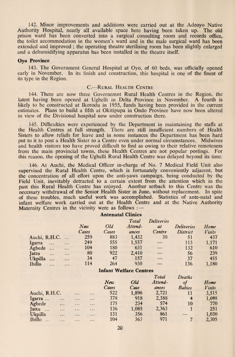 142. Minor improvements and additions were carried out at the Adeoyo Native Authority Hospital, nearly all available space here having been taken up. The old prison ward has been converted into a surgical consulting room and records office, the toilet accommodation in the women’s ward and in the male surgical ward has been extended and improved ; the operating theatre sterilising room has been slightly enlarged and a dehumidifying apparatus has been installed in the theatre itself. Oyo Province 143. The Government General Hospital at Oyo, of 60 beds, was officially opened early in November. In its finish and construction, this hospital is one of the finest of its type in the Region. C.—Rural Health Centre 144. There are now three Governemnt Rural Health Centres in the Region, the latest having been opened at Ughelli in Delta Province in November. A fourth is likely to be constructed at Ikorodu in 1955, funds having been provided in the current estimates. Plans to build a fifth at Okitipupa in Ondo Province have now been altered in view of the Divisional hospital now under construction there. 145. Difficulties were experienced by the Department in maintaining the staffs at the Health Centres at full strength. There are still insufficient numbers of Health Sisters to allow reliefs for leave and in some instances the Department has been hard put to it to post a Health Sister to a Centre even under normal circumstances. Midwives and health visitors too have proved difficult to find as owing to their relative remoteness from the main provincial towns, these Health Centres are not popular postings. For this reason, the opening of the Ughelli Rural Health Centre was delayed beyond its time. 146. At Auchi, the Medical Officer in-charge of No. 7 Medical Field Unit also supervised the Rural Health Centre, which is fortunately conveniently adjacent, but the concentration of all effort upon the anti-yaws campaign, being conducted by the Field Unit, inevitably detracted to a certain extent from the attention which in the past this Rural Health Centre has enjoyed. Another setback to this Centre was the necessary withdrawal of the Senior Health Sister in June, without replacement. In spite of these troubles, much useful work was accomplished. Statistics of ante-natal and infant welfare work carried out at the Health Centre and at the Native Authority Maternity Centres in the vicinity were as follows : — New Antenatal Clinics Total Old Attend- Deliveries at Deliveries Home Cases Cases ances Centre District Visits Auchi, R.H.C. ... 259 883 1,432 30 51 437 Igarra 249 555 1,557 —■ 113 1,171 Agbede ... 104 180 631 — 132 610 Jattu 80 922 2,410 — 56 239 Ukpilla ... 34 47 157 — 37 455 Ibilio . 114 264 930 — 136 1,180 Auchi, R.H.C. • • • • • • Infant Welfare Centres Total New Old At tend- Cases Case ances 522 1,896 2,721 Deaths °f Babies 11 Home Visits 3,515 Igarra ... 378 918 2,388 4 1,698 Agbede 175 234 574 10 770 Jattu. 136 1,085 2,363 1 251 Ukpilla 131 356 861 — 1,030 Ibilio ... 104 363 971 7 2,305