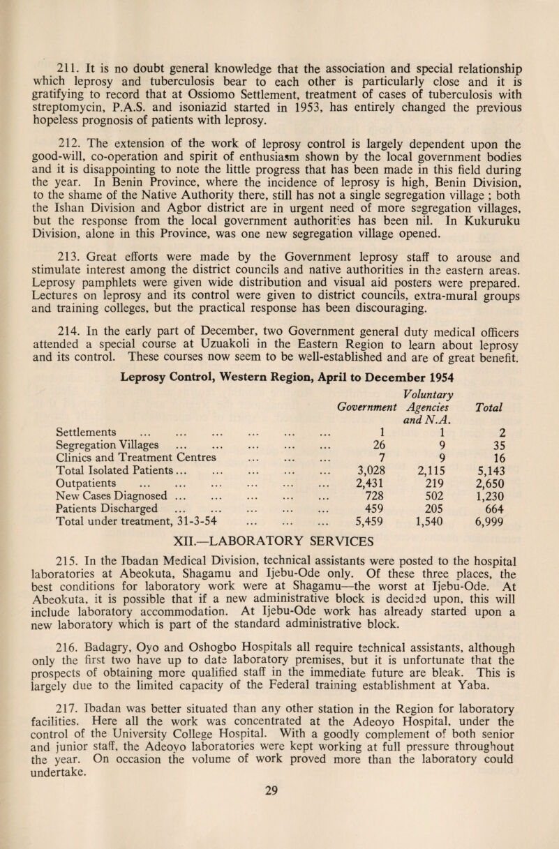 211. It is no doubt general knowledge that the association and special relationship which leprosy and tuberculosis bear to each other is particularly close and it is gratifying to record that at Ossiomo Settlement, treatment of cases of tuberculosis with streptomycin, P.A.S. and isoniazid started in 1953, has entirely changed the previous hopeless prognosis of patients with leprosy. 212. The extension of the work of leprosy control is largely dependent upon the good-will, co-operation and spirit of enthusiasm shown by the local government bodies and it is disappointing to note the little progress that has been made in this field during the year. In Benin Province, where the incidence of leprosy is high, Benin Division, to the shame of the Native Authority there, still has not a single segregation village ; both the Ishan Division and Agbor district are in urgent need of more segregation villages, but the response from the local government authorities has been nil. In Kukuruku Division, alone in this Province, was one new segregation village opened. 213. Great efforts were made by the Government leprosy staff to arouse and stimulate interest among the district councils and native authorities in the eastern areas. Leprosy pamphlets were given wide distribution and visual aid posters were prepared. Lectures on leprosy and its control were given to district councils, extra-mural groups and training colleges, but the practical response has been discouraging. 214. In the early part of December, two Government general duty medical officers attended a special course at Uzuakoli in the Eastern Region to learn about leprosy and its control. These courses now seem to be well-established and are of great benefit. Leprosy Control, Western Region, April to December 1954 Voluntary Government Agencies and N.A. Total Settlements . 1 1 2 Segregation Villages . 26 9 35 Clinics and Treatment Centres . 7 9 16 Total Isolated Patients... . 3,028 2,115 5,143 Outpatients . 2,431 219 2,650 New Cases Diagnosed ... . 728 502 1,230 Patients Discharged . 459 205 664 Total under treatment, 31-3-54 . 5,459 1,540 6,999 XII.—LABORATORY SERVICES 215. In the Ibadan Medical Division, technical assistants were posted to the hospital laboratories at Abeokuta, Shagamu and Ijebu-Ode only. Of these three places, the best conditions for laboratory work were at Shagamu—the worst at Ijebu-Ode. At Abeokuta, it is possible that if a new administrative block is decided upon, this will include laboratory accommodation. At Ijebu-Ode work has already started upon a new laboratory which is part of the standard administrative block. 216. Badagry, Oyo and Oshogbo Hospitals all require technical assistants, although only the first two have up to date laboratory premises, but it is unfortunate that the prospects of obtaining more qualified staff in the immediate future are bleak. This is largely due to the limited capacity of the Federal training establishment at Yaba. 217. Ibadan was better situated than any other station in the Region for laboratory facilities. Here all the work was concentrated at the Adeoyo Hospital, under the control of the University College Hospital. With a goodly complement of both senior and junior staff, the Adeoyo laboratories were kept working at full pressure throughout the year. On occasion the volume of work proved more than the laboratory could undertake.