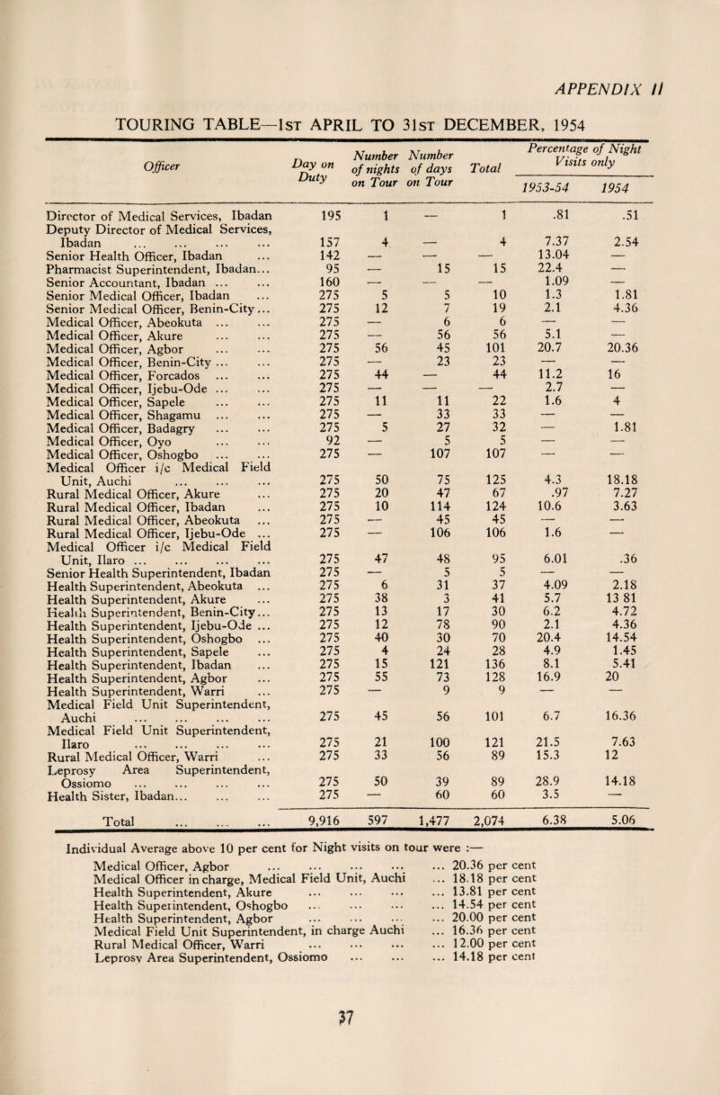 TOURING TABLE—1st APRIL TO 31st DECEMBER, 1954 Officer Day on Duty Number of nights on Tour Number of days on Tour Total Percentage of Night Visits only 1953-54 1954 Director of Medical Services, Ibadan 195 1 — 1 .81 .51 Deputy Director of Medical Services, Ibadan 157 4 4 7.37 2.54 Senior Health Officer, Ibadan 142 — —• — 13.04 — Pharmacist Superintendent, Ibadan... 95 — 15 15 22.4 — Senior Accountant, Ibadan ... 160 — — — 1.09 — Senior Medical Officer, Ibadan 275 5 5 10 1.3 1.81 Senior Medical Officer, Benin-City... 275 12 7 19 2.1 4.36 Medical Officer, Abeokuta ... 275 — 6 6 — — Medical Officer, Akure 275 — 56 56 5.1 — Medical Officer, Agbor 275 56 45 101 20.7 20.36 Medical Officer, Benin-City ... 275 — 23 23 — — Medical Officer, Forcados 275 44 — 44 11.2 16 Medical Officer, Ijebu-Ode ... 275 — — — 2.7 — Medical Officer, Sapele 275 11 11 22 1.6 4 Medical Officer, Shagamu 275 — 33 33 — — Medical Officer, Badagry 275 5 27 32 — 1.81 Medical Officer, Oyo 92 — 5 5 — — Medical Officer, Oshogbo 275 — 107 107 — — Medical Officer i/c Medical Field Unit, Auchi 275 50 75 125 4.3 18.18 Rural Medical Officer, Akure 275 20 47 67 .97 7.27 Rural Medical Officer, Ibadan 275 10 114 124 10.6 3.63 Rural Medical Officer, Abeokuta 275 — 45 45 — — Rural Medical Officer, Ijebu-Ode ... 275 — 106 106 1.6 — Medical Officer i/c Medical Field Unit, Ilaro ... 275 47 48 95 6.01 .36 Senior Health Superintendent, Ibadan 275 — 5 5 — — Health Superintendent, Abeokuta 275 6 31 37 4.09 2.18 Health Superintendent, Akure 275 38 3 41 5.7 13 81 Health Superintendent, Benin-City... 275 13 17 30 6.2 4.72 Health Superintendent, Ijebu-Ode ... 275 12 78 90 2.1 4.36 Health Superintendent, Oshogbo 275 40 30 70 20.4 14.54 Health Superintendent, Sapele 275 4 24 28 4.9 1.45 Health Superintendent, Ibadan 275 15 121 136 8.1 5.41 Health Superintendent, Agbor 275 55 73 128 16.9 20 Health Superintendent, Warri 275 — 9 9 — — Medical Field Unit Superintendent, Auchi 275 45 56 101 6.7 16.36 Medical Field Unit Superintendent, Ilaro ••• ••• 275 21 100 121 21.5 7.63 Rural Medical Officer, Warri 275 33 56 89 15.3 12 Leprosy Area Superintendent, Ossiomo 275 50 39 89 28.9 14.18 Health Sister, Ibadan... 275 —— 60 60 3.5 — Total 9,916 597 1,477 2,074 6.38 5.06 Individual Average above 10 per cent for Night visits on tour were :— Medical Officer, Agbor ... ... ••• Medical Officer in charge, Medical Field Unit, Auchi Health Superintendent, Akure Health Superintendent, Oshogbo Health Superintendent, Agbor Medical Field Unit Superintendent, in charge Auchi Rural Medical Officer, Warri Leprosy Area Superintendent, Ossiomo ... 20.36 per cent .... 18.18 per cent ... 13.81 per cent ... 14.54 per cent ... 20.00 per cent ... 16.36 per cent ... 12.00 per cent ... 14.18 per cent ?7