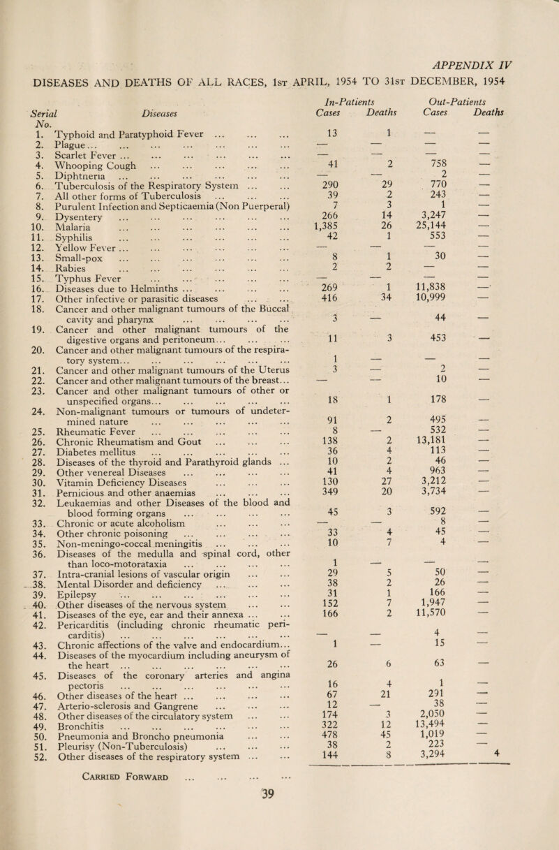 DISEASES AND DEATHS OF ALL RACES, 1st APRIL, 1954 TO 31st DECEMBER, 1954 In-Patients Out-Patients Serial Diseases Cases Deaths Cases Deaths No. 1. Typhoid and Paratyphoid Fever. 13 1 — — 2. Plague... — — — — 3. Scarlet Fever ... — — 758 — 4. Whooping Cough 41 2 — 5. Diphtnena 290 — 2 — 6. Tuberculosis of the Respiratory System ... 29 770 — 7. All other forms of Tuberculosis 39 2 243 — 8. Purulent Infection and Septicaemia (Non Puerperal) 7 3 1 — 9. Dysentery 266 14 3,247 — 10. Malaria 1,385 26 25,144 — 11. Syphilis 42 1 553 — 12. Yellow Fever ... — — 30 — 13. Small-pox 8 1 — 14. Rabies 2 2 — — 15. Typhus Fever ... ...... __ 1 — — 16. Diseases due to Helminths ... 269 11,838 —' 17. Other infective or parasitic diseases — 416 34 10,999 — 18. Cancer and other malignant tumours of the Buccal cavity and pharynx ... ... ... ... 3 — 44 — 19. Cancer and other malignant tumours ot the digestive organs and peritoneum... ... ... 11 3 453 —- 20. Cancer and other malignant tumours of the respira¬ tory system... ... ... ... ... 1 — —_ — 21. Cancer and other malignant tumours of the Uterus 3 — ? a* 10 — 22. Cancer and other malignant tumours of the breast... — '— — 23. Cancer and other malignant tumours of other or unspecified organs... 18 1 178 — 24. Non-malignant tumours or tumours of undeter¬ mined nature 91 2 495 — 25. Rheumatic Fever 8 — 532 — 26. Chronic Rheumatism and Gout 138 2 13,181 — 27. Diabetes mellitus 36 4 113 -- 28. Diseases of the thyroid and Parathyroid glands ... 10 2 46 — 29. Other venereal Diseases 41 4 963 —— 30. Vitamin Deficiency Diseases 130 27 3,212 — 31. Pernicious and other anaemias 349 20 3,734 -- 32. Leukaemias and other Diseases of the blood and blood forming organs 45 3 592 — 33. Chronic or acute alcoholism — -— 8 —— 34. Other chronic poisoning ... ... ... 33 4 45 -- 35. Non-meningo-coccal meningitis 10 7 4 _ 36. Diseases of the medulla and spinal cord, other than loco-motorataxia 1 _. 50 — 37. Intra-cranial lesions of vascular origin 29 5 ~- 38. Mental Disorder and deficiency 38 2 26 — 39. Epilepsy ... ... ... 31 1 166 —— 40. Other diseases of the nervous system 152 7 1,947 ■■ — 41. Diseases of the eye, ear and their annexa ... 166 2 11,570 . 42. Pericarditis (including chronic rheumatic peri¬ carditis) _ __ 4 — 43. Chronic affections of the valve and endocardium... 1 — 15 r 44. Diseases of the myocardium including aneurysm of the heart 26 6 63 — 45. Diseases of the coronary arteries and angina pectoris 16 4 1 — 46. Other diseases of the heart ... 67 21 291 * 47. Arterio-sclerosis and Gangrene 12 —- 38 ’1 ■ • 48. Other diseases of the circulatory system 174 3 2,050  49. Bronchitis 322 12 13,494 —— 50. Pneumonia and Broncho pneumonia 478 45 1,019 51. Pleurisy (Non-Tuberculosis) 38 2 223 52. Other diseases of the respiratory system ... 144 8 3,294 4 Carried Forward