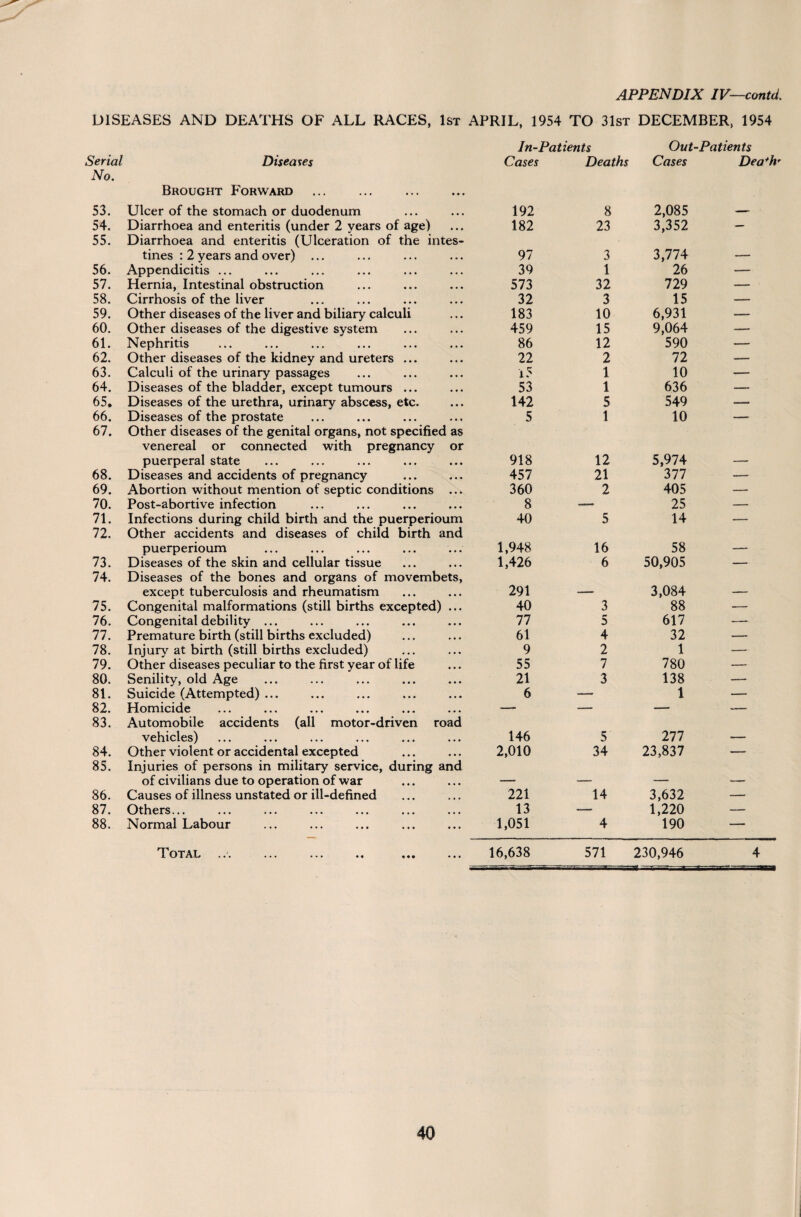 APPENDIX IV—contci. DISEASES AND DEATHS OF ALL RACES, 1st APRIL, 1954 TO 31st DECEMBER, 1954 In-Patients Out-Patients Serial Diseases Cases Deaths Cases Dea'h No. Brought Forward . 53. Ulcer of the stomach or duodenum • • • 192 8 2,085 — 54. Diarrhoea and enteritis (under 2 years of age) • « t 182 23 3,352 — 55. Diarrhoea and enteritis (Ulceration of the intes- tines : 2 years and over) ... « . • 97 3 3,774 — 56. Appendicitis ... • • • 39 1 26 — 57. Hernia, Intestinal obstruction • • • 573 32 729 — ■ 58. Cirrhosis of the liver • • • 32 3 15 -— 59. Other diseases of the liver and biliary calculi • * * 183 10 6,931 — 60. Other diseases of the digestive system 459 15 9,064 — 61. Nephritis • • • 86 12 590 — 62. Other diseases of the kidney and ureters ... * t • 22 2 72 — 63. Calculi of the urinary passages • « • x5 1 10 — 64. Diseases of the bladder, except tumours ... • • * 53 1 636 — 65. Diseases of the urethra, urinary abscess, etc. • • • 142 5 549 — 66. Diseases of the prostate * • * 5 1 10 —— 67. Other diseases of the genital organs, not specified as venereal or connected with pregnancy or puerperal state • • • 918 12 5,974 — 68. Diseases and accidents of pregnancy « • • 457 21 377 — 69. Abortion without mention of septic conditions • • • 360 2 405 — 70. Post-abortive infection • • • 8 _ 25 — 71. Infections during child birth and the puerperioum 40 5 14 — 72. Other accidents and diseases of child birth and puerperioum ♦ • • 1,948 16 58 — 73. Diseases of the skin and cellular tissue • • • 1,426 6 50,905 —. 74. Diseases of the bones and organs of movembets, except tuberculosis and rheumatism • • ♦ 291 — 3,084 — 75. Congenital malformations (still births excepted) • • • 40 3 88 — 76. Congenital debility ... • • • 77 5 617 — 77. Premature birth (still births excluded) • • • 61 4 32 — 78. Injury at birth (still births excluded) • • • 9 2 1 — 79. Other diseases peculiar to the first year of life • • • 55 7 780 — 80. Senility, old Age * « • 21 3 138 — 81. Suicide (Attempted) ... • • * 6 — 1 —- 82. Homicide ♦ • • —. — — — 83. Automobile accidents (all motor-driven road vehicles) • « • 146 5 277 — 84. Other violent or accidental excepted « • • 2,010 34 23,837 —. 85. Injuries of persons in military service, during and of civilians due to operation of war • * * — — — — 86. Causes of illness unstated or ill-defined 221 14 3,632 — 87. Others... • • ■ 13 — 1,220 — 88. Normal Labour • • • 1,051 4 190 ■— Total ... ... ... ... ♦ « « 16,638 571 230,946 4