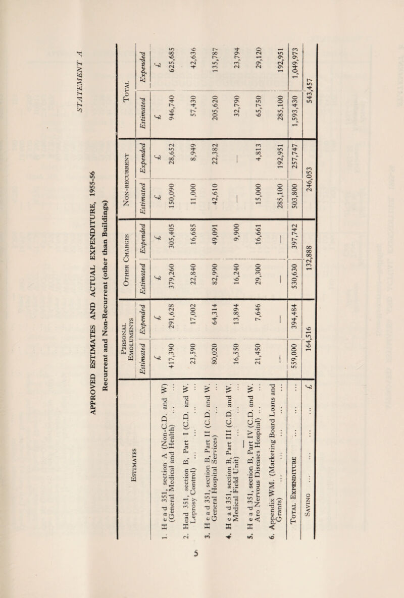 APPROVED ESTIMATES AND ACTUAL EXPENDITURE, 1955-56 £ I tx S CO