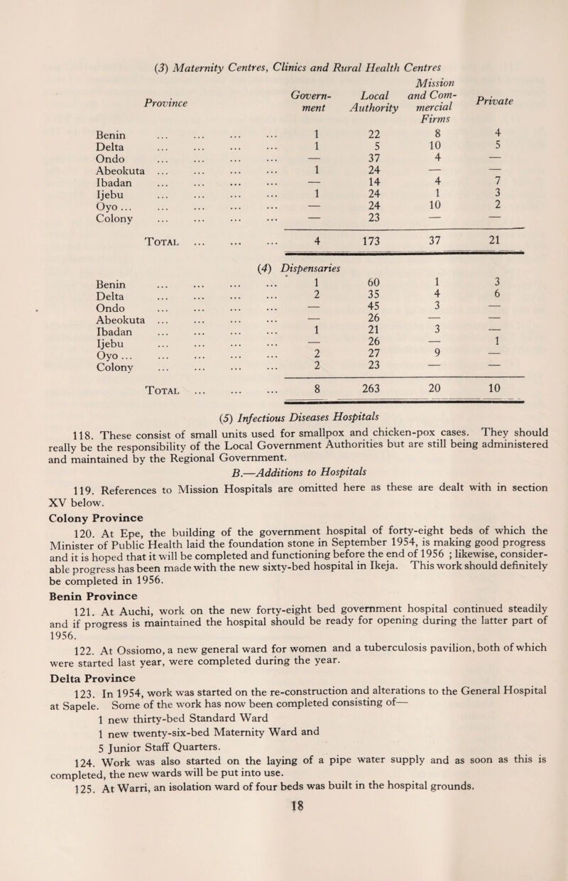 (3) Maternity Centres, Clinics and Rural Health Centres Province Benin Delta Ondo Abeokuta Ibadan Ijebu Oyo ... Colony Total Benin Delta Ondo Abeokuta Ibadan Ijebu Oyo ... Colony Total Mission Govern- Local and Com- ment Authority mercial Jl Y 1/UCIL& Firms 1 22 8 4 1 5 10 5 — 37 4 — 1 24 — — — 14 4 7 1 24 1 3 — 24 10 2 — 23 — — 4 173 37 21 Dispensaries 1 60 1 3 2 35 4 6 — 45 3 — — 26 — — 1 21 3 — — 26 — 1 2 27 9 — 2 23 — — 8 263 20 10 (5) Infectious Diseases Hospitals 118. These consist of small units used for smallpox and chicken-pox cases. They should really be the responsibility of the Local Government Authorities but are still being administered and maintained by the Regional Government. B.—Additions to Hospitals 119. References to Mission Hospitals are omitted here as these are dealt with in section XV below. Colony Province 120. At Epe, the building of the government hospital of forty-eight beds of which the Minister of Public Health laid the foundation stone in September 1954, is making good progress and it is hoped that it will be completed and functioning before the end of 1956 ; likewise, consider¬ able progress has been made with the new sixty-bed hospital in Ikeja. This work should definitely be completed in 1956. Benin Province 121. At Auchi, work on the new forty-eight bed government hospital continued steadily and if progress is maintained the hospital should be ready for opening during the latter part of 1956. 122. At Ossiomo, a new general ward for women and a tuberculosis pavilion, both of which were started last year, were completed during the year. Delta Province 123. In 1954, work was started on the re-construction and alterations to the General Hospital at Sapele. Some of the work has now been completed consisting of— 1 new thirty-bed Standard Ward 1 new twenty-six-bed Maternity Ward and 5 Junior Staff Quarters. 124. Work was also started on the laying of a pipe water supply and as soon as this is completed, the new wards will be put into use. 125. At Warri, an isolation ward of four beds was built in the hospital grounds.