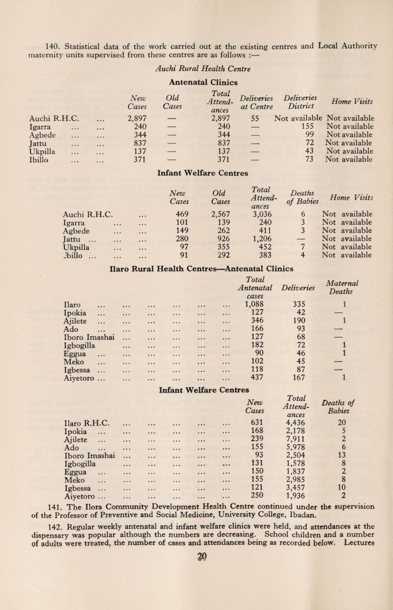 140, Statistical data of the work carried out at the existing centres and Local Authority maternity units supervised from these centres are as follows :— Auchi Rural Health Centre Antenatal Clinics New Cases Auchi R.H.C Igarra Agbede Jattu Ukpilla Ibillo 2,897 240 344 837 137 371 Auchi R.H.C. Igarra Agbede Jattu ... Ukpilla ibillo ... Ilaro Ipokia Ajilete Ado Iboro Imashai Igbogilla Eggua ... Meko Igbessa ... Aiyetoro ... Old Cases Total Attend¬ ances Deliveries at Centre Deliveries District Home Visits — 2,897 55 Not available Not available — 240 — 155 Not available — 344 — 99 Not available — 837 — 72 Not available — 137 — 43 Not available — 371 — 73 Not available Infant Welfare Centres New Cases Old Cases Total Attend¬ ances Deaths of Babies Home Visits 469 2,567 3,036 6 Not available 101 139 240 3 Not available 149 262 411 3 Not available 280 926 1,206 — Not available 97 355 452 7 Not available 91 292 383 4 Not available Health Centres—Antenatal Clinics Total Antenatal cases Deliveries Maternal Deaths 1,088 335 1 127 42 — 346 190 1 166 93 — 127 68 — 182 72 1 90 46 1 102 45 — 118 87 — 437 167 1 Infant Welfare Centres Ilaro R.H.C. Ipokia Ajilete Ado Iboro Imashai Igbogilla Eggua Meko Igbessa ... Aiyetoro ... New Cases 631 168 239 155 93 131 150 155 121 250 Total Attend¬ ances 4,436 2,178 7,911 5,978 2,504 1,578 1,837 2,985 3,457 1,936 Deaths of Babies 20 5 2 6 13 8 2 8 10 2 141. The Ilora Community Development Health Centre continued under the supervision of the Professor of Preventive and Social Medicine, University College, Ibadan. 142. Regular weekly antenatal and infant welfare clinics were held, and attendances at the dispensary was popular although the numbers are decreasing. School children and a number of adults were treated, the number of cases and attendances being as recorded below. Lectures ao