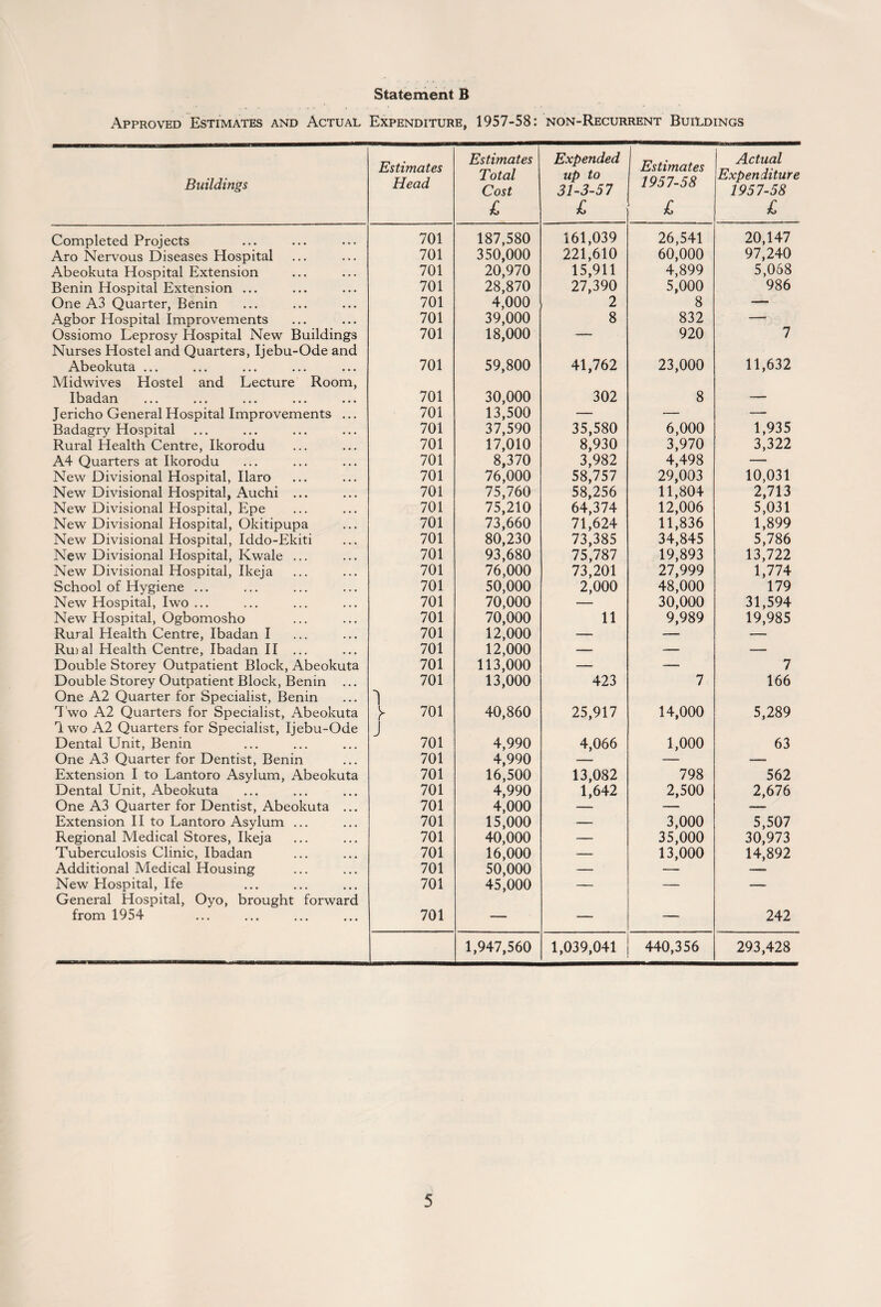 Approved Estimates and Actual Expenditure, 1957-58: non-Recurrent Buildings Buildings Estimates Head Estimates Total Cost £ Expended up to 31-3-57 £ Estimates 1957-58 £ Actual Expenditure 1957-58 £ Completed Projects 701 187,580 161,039 26,541 20,147 Aro Nervous Diseases Hospital 701 350,000 221,610 60,000 97,240 Abeokuta Hospital Extension 701 20,970 15,911 4,899 5,068 Benin Hospital Extension ... 701 28,870 27,390 5,000 986 One A3 Quarter, Benin 701 4,000 2 8 — Agbor Hospital improvements 701 39,000 8 832 — Ossiomo Leprosy Hospital New Buildings 701 18,000 — 920 7 Nurses Hostel and Quarters, Ijebu-Ode and Abeokuta ... 701 59,800 41,762 23,000 11,632 Midwives Hostel and Lecture Room, Ibadan 701 30,000 302 8 - Jericho General Hospital Improvements ... 701 13,500 — — — Badagry Hospital 701 37,590 35,580 6,000 1,935 Rural Health Centre, Ikorodu 701 17,010 8,930 3,970 3,322 A4 Quarters at Ikorodu 701 8,370 3,982 4,498 — New Divisional Hospital, Ilaro 701 76,000 58,757 29,003 10,031 New Divisional Hospital, Auchi ... 701 75,760 58,256 11,804 2,713 New Divisional Hospital, Epe 701 75,210 64,374 12,006 5,031 New Divisional Hospital, Okitipupa 701 73,660 71,624 11,836 1,899 New Divisional Hospital, Iddo-Ekiti 701 80,230 73,385 34,845 5,786 New Divisional Hospital, Kwale ... 701 93,680 75,787 19,893 13,722 New Divisional Hospital, Ikeja 701 76,000 73,201 27,999 1,774 School of Hygiene ... 701 50,000 2,000 48,000 179 New Hospital, Iwo ... 701 70,000 30,000 31,594 New Hospital, Ogbomosho 701 70,000 11 9,989 19,985 Rural Health Centre, Ibadan I 701 12,000 — — — Rmal Health Centre, Ibadan II ... 701 12,000 — — — Double Storey Outpatient Block, Abeokuta 701 113,000 — — 7 Double Storey Outpatient Block, Benin ... 701 13,000 423 7 166 One A2 Quarter for Specialist, Benin Two A2 Quarters for Specialist, Abeokuta \ 701 40,860 25,917 14,000 5,289 Iwo A2 Quarters for Specialist, Ijebu-Ode Dental Unit, Benin ^ 701 4,990 4,066 1,000 63 One A3 Quarter for Dentist, Benin 701 4,990 — _— Extension I to Lantoro Asylum, Abeokuta 701 16,500 13,082 798 562 Dental Unit, Abeokuta 701 4,990 1,642 2,500 2,676 One A3 Quarter for Dentist, Abeokuta ... 701 4,000 —- Extension II to Lantoro Asylum ... 701 15,000 — 3,000 5,507 Regional Medical Stores, Ikeja 701 40,000 — 35,000 30,973 Tuberculosis Clinic, Ibadan 701 16,000 — 13,000 14,892 Additional Medical Housing 701 50,000 — New Hospital, Ife 701 45,000 — — — General Hospital, Oyo, brought forward from 1954 701 — — — 242 1,947,560 1,039,041 440,356 293,428