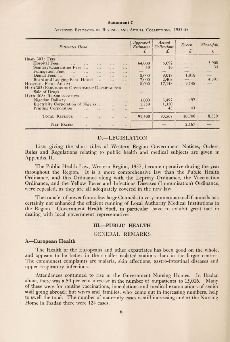 Approved Estimates of Revenue and Actual Collections, 1957-58 Estimates Head J Approved 1 Estimates Actual Collections Excess Short-fall £ £ £ £ Head 303: Fees Hospital Fees 64,000 6,092 3,908 Sanitary/Quarantine Fees ... 50 16 34 Fumigation Fees — — — — Dental Fees ... 8,000 9,018 1,018 — Board and Lodging Fees: Hostels ... 7,000 2,403 — 4,597 Hospital Fees: Adeoyo . 8,000 17,148 9,148 — Head 305: Earnings of Government Departments Sale of Drugs — — — — Head 308: Reimbursements Nigerian Railway 3,000 3,497 497 — Electricity Corporation of Nigeria ... 1,350 1,350 — — Printing Corporation — 43 43 — Total Revenue 91,400 93,567 10,706 8,539 Net Excess — 2,167 — D.—LEGISLATION Lists giving the short titles of Western Region Government Notices, Orders, Rules and Regulations relating to public health and medical subjects are given in Appendix II. The Public Health Law, Western Region, 1957, became operative during the year throughout the Region. It is a more comprehensive law than the Public Health Ordinance, and this Ordinance along with the Leprosy Ordinance, the Vaccination Ordinance, and the Yellow Fever and Infectious Diseases (Immunisation) Ordinance, were repealed, as they are all adequately covered in the new law. The transfer of power from a few large Councils to very numerous small Councils has certainly not enhanced the efficient running of Local Authority Medical Institutions in the Region. Government Health Staff, in particular, have to exhibit great tact in dealing with local government representatives. III.—PUBLIC HEALTH GENERAL REMARKS A—European Health The Health of the Europeans and other expatriates has been good on the whole, and appears to be better in the smaller isolated stations than in the larger centres. The commonest complaints are malaria, skin affections, gastro-intestinal diseases and upper respiratory infections. Attendances continued to rise in the Government Nursing Homes. In Ibadan alone, there was a 50 per cent increase in the number of outpatients to 15,016. Many of these were for routine vaccinations, inoculations and medical examinations of senior staff going abroad; but wives and families, who come out in increasing numbers, help to swell the total. The number of maternity cases is still increasing and at the Nursing * Home in Ibadan there were 124 cases.