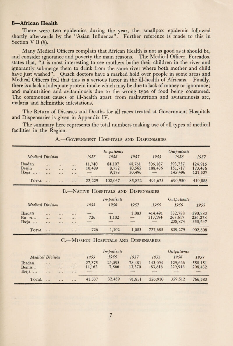 B—African Health There were two epidemics during the year, the smallpox epidemic followed shortly afterwards by the “Asian Influenza”. Further reference is made to this in Section V B (b). Many Medical Officers complain that African Health is not as good as it should be, and consider ignorance and poverty the main reasons. The Medical Officer, Forcados, states that, “it is most interesting to see mothers bathe their children in the river and ignorantly submerge them to drink from the same river where both mother and child have just washed”. Quack doctors have a marked hold over people in some areas and Medical Officers feel that this is a serious factor in the ill-health of Africans. Finally, there is a lack of adequate protein intake which may be due to lack of money or ignorance; and malnutrition and avitaminosis due to the wrong type of food being consumed. The commonest causes of ill-health apart from malnutrition and avitaminosis are, malaria and helminthic infestations. The Return of Diseases and Deaths for all races treated at Government Hospitals and Dispensaries is given in Appendix IV. The summary here represents the total numbers making use of all types of medical facilities in the Region. A.—Government Hospitals and Dispensaries Medical Division 1955 In-patients 1956 1957 1955 Outpatients 1956 1957 Ibadan Benin Ikeja ... . 11,740 10,489 84,107 8,752 9,178 44,761 10,565 30,496 306,187 188,436 393,737 151,717 145,496 124,915 173,436 121,537 Total. 22,229 102,037 85,822 494,623 690,950 419,888 B.- —Native Hospitals and Dispensaries Medical Division 1955 In-patients 1956 1957 1955 Outpatients 1956 1957 Ibadan . Be n... ... ... Ikeja ... 726 1,102 1,083 414,491 313,194 332,788 267,617 238,874 390,883 256,278 555,647 Total. 726 1,102 1,083 727,685 839,279 902,808 C.- -Mission Hospitals and Dispensaries Medical Division Ibadan Benin... Ikeja ... 1955 27,375 14,162 In-patients 1956 24,593 7,866 1957 78,481 13,370 1955 143,094 83,816 Outpatients 1956 129,666 229,946 1957 558,151 208,432 Total. 41,537 32,459 91,851 226,910 359,512 766,583