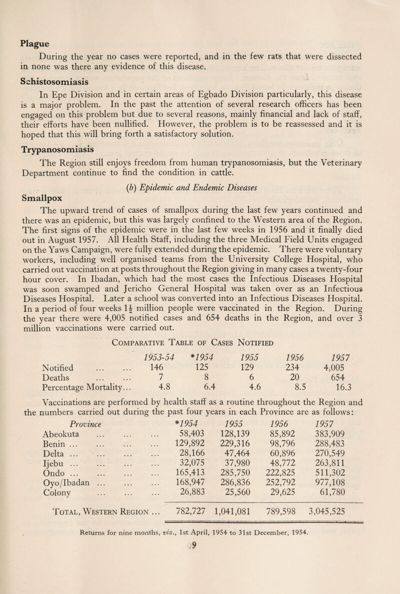 Plague During the year no cases were reported, and in the few rats that were dissected in none was there any evidence of this disease. Schistosomiasis In Epe Division and in certain areas of Egbado Division particularly, this disease is a major problem. In the past the attention of several research officers has been engaged on this problem but due to several reasons, mainly financial and lack of staff, their efforts have been nullified. However, the problem is to be reassessed and it is hoped that this will bring forth a satisfactory solution. Trypanosomiasis The Region still enjoys freedom from human trypanosomiasis, but the Veterinary Department continue to find the condition in cattle. (b) Epidemic and Endemic Diseases Smallpox The upward trend of cases of smallpox during the last few years continued and there was an epidemic, but this was largely confined to the Western area of the Region. The first signs of the epidemic were in the last few weeks in 1956 and it finally died out in August 1957. All Health Staff, including the three Medical Field Units engaged on the Yaws Campaign, were fully extended during the epidemic. There were voluntary workers, including well organised teams from the University College Hospital, who carried out vaccination at posts throughout the Region giving in many cases a twenty-four hour cover. In Ibadan, which had the most cases the Infectious Diseases Hospital was soon swamped and Jericho General Hospital was taken over as an Infectious Diseases Hospital. Later a school was converted into an Infectious Diseases Hospital. In a period of four weeks H million people were vaccinated in the Region. During the year there were 4,005 notified cases and 654 deaths in the Region, and over 3 million vaccinations were carried out. Comparative Table of Cases Notified 1953-54 *1954 1955 1956 1957 Notified ... ... 146 125 129 234 4,005 Deaths ... ... 7 8 6 20 654 Percentage Mortality... 4.8 6.4 4.6 8.5 16.3 Vaccinations are performed by health staff as a routine throughout the Region and the numbers carried out during the past four years in each Province are as follows: Province *1954 1955 1956 1957 Abeokuta 58,403 128,139 85,892 383,909 Benin ... 129,892 229,316 98,796 288,483 Delta ... 28,166 47,464 60,896 270,549 Ijebu ... 32,075 37,980 48,772 263,811 Ondo ... 165,413 285,750 222,825 511,302 Oyo/Ibadan ... 168,947 286,836 252,792 977,108 Colony . 26,883 25,560 29,625 61,780 Total, Western Region ... 782,727 1,041,081 789,598 3,045,525 Returns for nine months, viz., 1st April, 1954 to 31st December, 1954. j9
