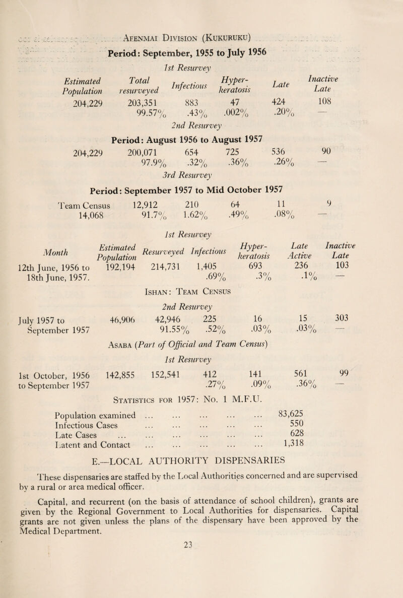 Afenmai Division (Kukuruku) Period: September, 1955 to July 1956 1st Resurvey Estimated Population Total resurveyed Infectious fflteds Late Inactive Late 204,229 203,351 883 47 424 108 99.57% .43% .002% 2nd Resurvey .20% Period: August 1956 to August 1957 204,229 200,071 654 725 536 90 97.9% •32% .36% .26% — 3rd Resurvey Period: September 1957 to Mid October 1957 rTeam Census 14,068 12,912 91.7% 210 1.62% Month 12th June, 1956 to 18th June, 1957. 1st October, 1956 to September 1957 1st Resurvey Estimated Resurveyed Infectious Population 192,194 214,731 1,405 .698 0 64 .49% Hyper¬ keratosis 693 .30/ 11 •08% o July 1957 to September 1957 46,906 16 .038 Ishan: Team Census 2nd Resurvey 42,946 225 91.55% .52% As aba (Part of Official and Team Census) 1st Re survey 142,855 152,541 412 141 0 .27 0/ /0 .09% Statistics for 1957: No. 1 M.F.U. Late Inactive Active Late 236 .18 0 15 .038 o 561 .36% 103 303 99 Population examined Infectious Cases Late Cases Latent and Contact 83,625 550 628 1,318 E.—LOCAL AUTHORITY DISPENSARIES These dispensaries are staffed by the Local Authorities concerned and are supervised bv a rural or area medical officer. j Capital, and recurrent (on the basis of attendance of school children), grants are given by the Regional Government to Local Authorities for dispensaries. Capital grants are not given unless the plans of the dispensary have been approved by the Medical Department.