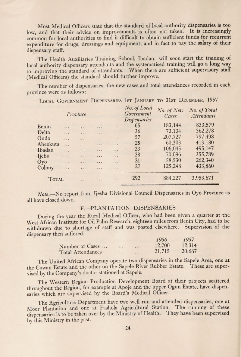 Most Medical Officers state that the standard of local authority dispensaries is too low, and that their advice on improvements is often not taken. It is increasingly common for local authorities to find it difficult to obtain sufficient funds for recurrent expenditure for drugs, dressings and equipment, and in fact to pay the salary of their dispensary staff. The Health Auxiliaries Training School, Ibadan, will soon start the training of local authority dispensary attendants and the systematised training will go a long way to improving the standard of attendants. When there are sufficient supervisory staff (Medical Officers) the standard should further improve. The number of dispensaries, the new cases and total attendances recorded in each province were as follows: Local Government Dispensaries 1st January to 31st December, 1957 Province No. of Local Government Dispensaries No. of New Cases No. of Total Attendants Benin 65 183,144 833,579 Delta 36 73,134 362,278 Ondo 57 207,727 797,498 Abeokuta ... 25 60,303 413,180 Ibadan 23 106,045 495,147 Ijebu Oyo . Colony . 28 70,096 355,789 21 58,530 262,340 27 125,248 433,860 Total . 292 884,227 3,953,671 Note._No report from Ijesha Divisional Council Dispensaries in Oyo Province as all have closed down. F.—PLANTATION DISPENSARIES During the year the Rural Medical Officer, who had been given a quarter at the West African Institute for Oil Palm Research, eighteen miles from Benin City, had to be withdrawn due to shortage of staff and was posted elsewhere. Supervision of the dispensary then suffered. 1956 1957 Number ol Cases ... ... ... 12,/00 12,314 Total Attendances ... ... 21,715 20,667 The United African Company operate two dispensaries in the Sapele Area, one at the Cowan Estate and the other on the Sapele River Rubber Estate. These are super¬ vised by the Company’s doctor stationed at Sapele. The Western Region Production Development Board at their projects scattered throughout the Region, for example at Apoje and the upper Ogun Estate, have dispen¬ saries which are supervised by the Board s Aledical Officer. The Agriculture Department have two well run and attended dispensaries, one at Moor Plantation and one at Fashola Agricultural Station. The running of these dispensaries is to be taken over by the Ministry of Health. They have been supervised by this Ministry in the past.