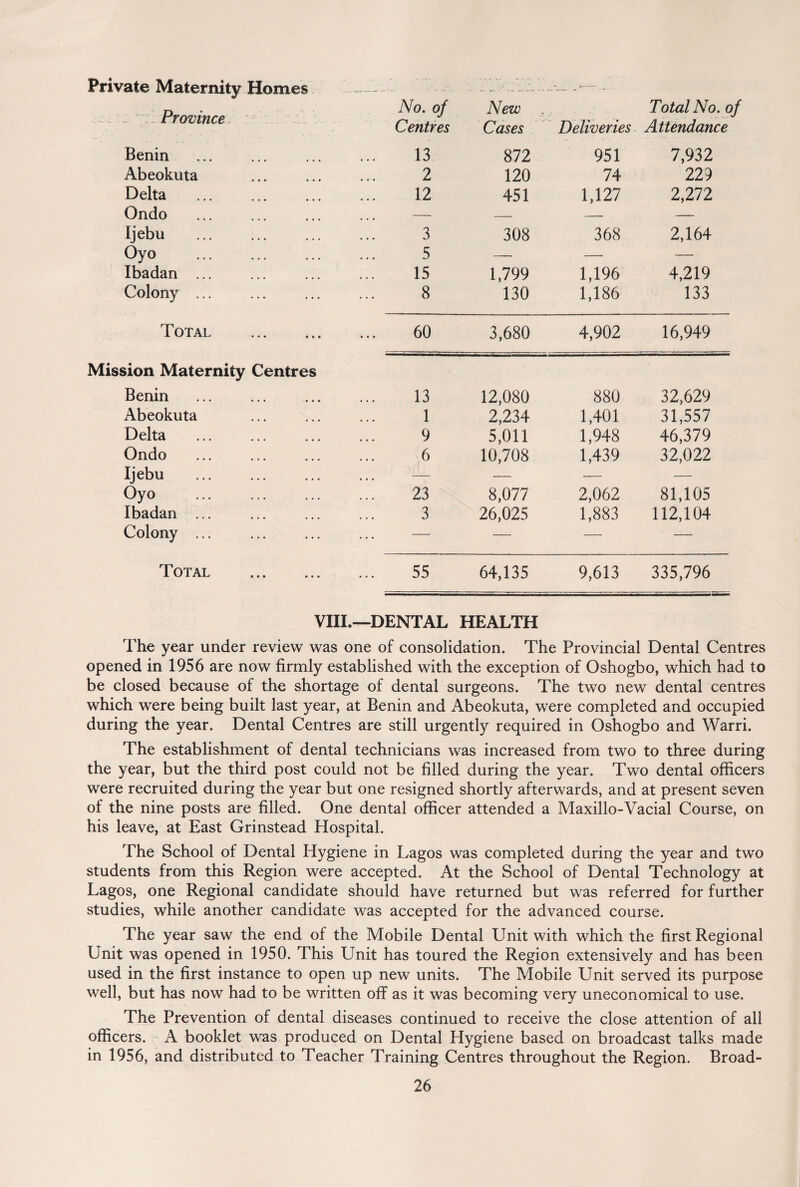 Private Maternity Homes Province No. of Centres New Cases Deliveries Total No. c Attendance Benin . 13 872 951 7,932 Abeokuta 2 120 74 229 Delta 12 451 1,127 2,272 Ondo — — — Ijebu 3 308 368 2,164 Oyo 5 —— — — Ibadan ... 15 1,799 1,196 4,219 Colony ... 8 130 1,186 133 Total. 60 3,680 4,902 16,949 Mission Maternity Centres Benin 13 12,080 880 32,629 Abeokuta 1 2,234 1,401 31,557 Delta 9 5,011 1,948 46,379 Ondo 6 10,708 1,439 32,022 Ijebu — — — Oyo 23 8,077 2,062 81,105 Ibadan ... 3 26,025 1,883 112,104 Colony ... — — — — Total . ... 5 5 64,135 9,613 335,796 VIII.—DENTAL HEALTH The year under review was one of consolidation. The Provincial Dental Centres opened in 1956 are now firmly established with the exception of Oshogbo, which had to be closed because of the shortage of dental surgeons. The two new dental centres which were being built last year, at Benin and Abeokuta, were completed and occupied during the year. Dental Centres are still urgently required in Oshogbo and Warri. The establishment of dental technicians was increased from two to three during the year, but the third post could not be filled during the year. Two dental officers were recruited during the year but one resigned shortly afterwards, and at present seven of the nine posts are filled. One dental officer attended a Maxillo-Vacial Course, on his leave, at East Grinstead Hospital. The School of Dental Hygiene in Lagos was completed during the year and two students from this Region were accepted. At the School of Dental Technology at Lagos, one Regional candidate should have returned but was referred for further studies, while another candidate was accepted for the advanced course. The year saw the end of the Mobile Dental Unit with which the first Regional Unit was opened in 1950. This Unit has toured the Region extensively and has been used in the first instance to open up new units. The Mobile Unit served its purpose well, but has now had to be written off as it was becoming very uneconomical to use. The Prevention of dental diseases continued to receive the close attention of all officers. A booklet was produced on Dental Hygiene based on broadcast talks made in 1956, and distributed to Teacher Training Centres throughout the Region. Broad-