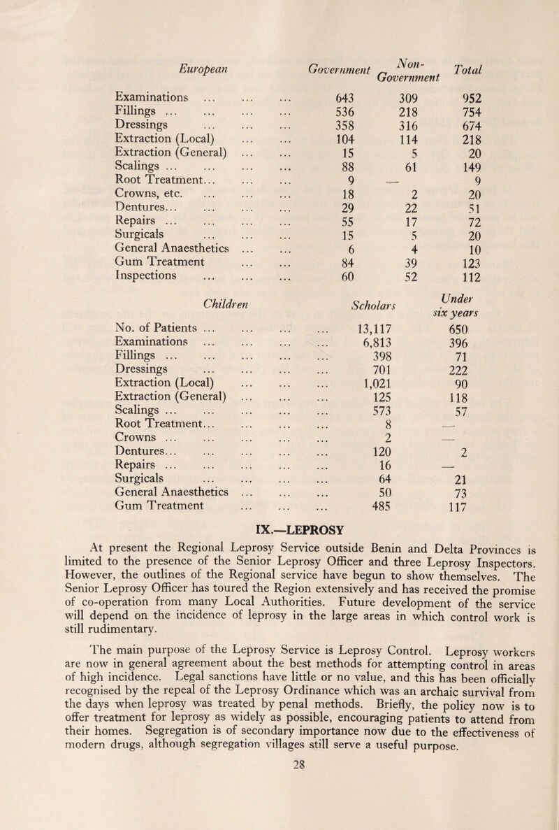 European Government ~ ^011 A Total Government Examinations . 643 309 952 Fillings ... 536 218 754 Dressings 358 316 674 Extraction (Local) 104 114 218 Extraction (General) 15 5 20 Scalings ... 88 61 149 Root Treatment... 9 9 Crowns, etc. 18 2 20 Dentures... 29 22 51 Repairs ... 55 17 72 Surgicals 15 5 20 General Anaesthetics ... 6 4 10 Gum Treatment 84 39 123 Inspections 60 52 112 Children Scholars Under • six years No. of Patients ... 13,117 650 Examinations 6,813 396 Fillings. 398 71 Dressings 701 222 Extraction (Local) 1,021 90 Extraction (General) 125 118 Scalings ... 573 57 Root Treatment... 8 __ Crowns. 2 _ Dentures... 120 2 Repairs ... 16 — Surgicals 64 21 General Anaesthetics ... 50 73 Gum Treatment 485 117 IX,—LEPROSY At present the Regional Leprosy Service outside Benin and Delta Provinces is limited to the presence of the Senior Leprosy Officer and three Leprosy Inspectors. However, the outlines of the Regional service have begun to show themselves. The Senior Leprosy Officer has toured the Region extensively and has received the promise of co-operation from many Local Authorities. Future development of the service will depend on the incidence of leprosy in the large areas in which control work is still rudimentary. The main purpose of the Leprosy Service is Leprosy Control. Leprosy workers are now in general agreement about the best methods for attempting control in areas of high incidence. Legal sanctions have little or no value, and this has been officially recognised by the repeal of the Leprosy Ordinance which was an archaic survival from the days when leprosy was treated by penal methods. Briefly, the policy now is to offer treatment for leprosy as widely as possible, encouraging patients to attend from their homes. Segregation is of secondary importance now due to the effectiveness of modern drugs, although segregation villages still serve a useful purpose.