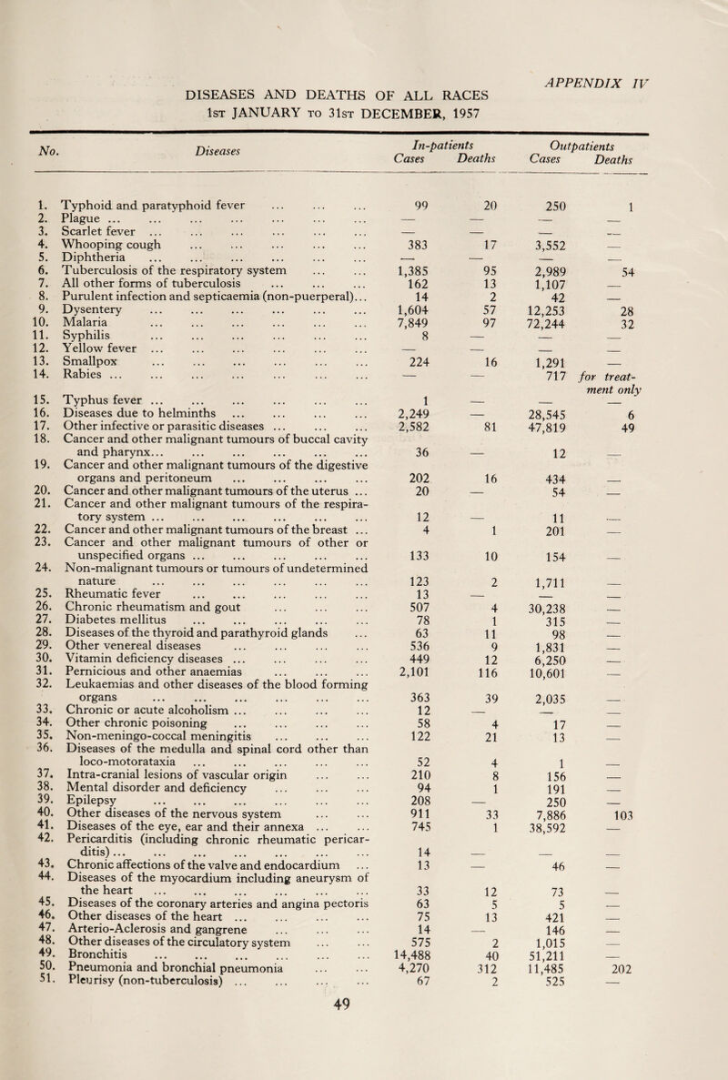 DISEASES AND DEATHS OF ALL RACES 1st JANUARY to 31st DECEMBER, 1957 APPENDIX IV No. Diseases 1. Typhoid and paratyphoid fever 2. Plague ... 3. Scarlet fever ... 4. Whooping cough 5. Diphtheria 6. Tuberculosis of the respiratory system 7. All other forms of tuberculosis 8. Purulent infection and septicaemia (non-puerperal)... 9. Dysentery 10. Malaria 11. Syphilis 12. Yellow fever 13. Smallpox 14. Rabies ... 15. Typhus fever ... 16. Diseases due to helminths 17. Other infective or parasitic diseases ... 18. Cancer and other malignant tumours of buccal cavity and pharynx... 19. Cancer and other malignant tumours of the digestive organs and peritoneum 20. Cancer and other malignant tumours of the uterus ... 21. Cancer and other malignant tumours of the respira¬ tory system ... 22. Cancer and other malignant tumours of the breast ... 23. Cancer and other malignant tumours of other or unspecified organs ... 24. Non-malignant tumours or tumours of undetermined nature 25. Rheumatic fever 26. Chronic rheumatism and gout 27. Diabetes mellitus 28. Diseases of the thyroid and parathyroid glands 29. Other venereal diseases 30. Vitamin deficiency diseases ... 31. Pernicious and other anaemias 32. Leukaemias and other diseases of the blood forming organs . 33. Chronic or acute alcoholism ... 34. Other chronic poisoning 35. Non-meningo-coccal meningitis 36. Diseases of the medulla and spinal cord other than loco-motorataxia 37. Intra-cranial lesions of vascular origin 38. Mental disorder and deficiency 39. Epilepsy . 40. Other diseases of the nervous system 41. Diseases of the eye, ear and their annexa ... 42. Pericarditis (including chronic rheumatic pericar- 11s^... ... ... ... ... ... ... 43. Chronic affections of the valve and endocardium 44. Diseases of the myocardium including aneurysm of the heart . 45. Diseases of the coronary arteries and angina pectoris 46. Other diseases of the heart ... 47. Arterio-Aclerosis and gangrene 48. Other diseases of the circulatory system 49. Bronchitis . 50. Pneumonia and bronchial pneumonia 51. Pleurisy (non-tuberculosis) ... In-patients Outpatients Cases Deaths Cases Deaths 99 20 250 1 — _ - z 383 17 3,552 — —. — — — 1,385 95 2,989 54 162 13 1,107 — 14 2 42 — 1,604 57 12,253 28 7,849 97 72,244 32 8 — — — — — — — 224 16 1,291 — 1 ~~ 717 for treat¬ ment only — — — 2,249 — 28,545 6 2,582 81 47,819 49 36 — 12 — 202 16 434 20 — 54 — 12 — 11 4 1 201 — 133 10 154 — 123 2 1,711 13 — — _ 507 4 30,238 — 78 1 315 — 63 11 98 — 536 9 1,831 — 449 12 6,250 -- 2,101 116 10,601 — 363 39 2,035 12 — — — 58 4 17 — 122 21 13 — 52 4 1 210 8 156 — 94 1 191 — 208 — 250 — 911 33 7,886 103 745 1 38,592 — 14 _ _ 13 — 46 — 33 12 73 _ 63 5 5 — 75 13 421 — 14 — 146 — 575 2 1,015 — 14,488 40 51,211 — 4,270 312 11,485 202 67 2 525 —