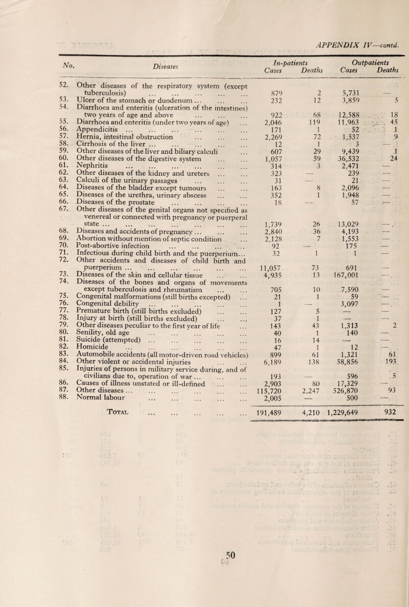 No. Diseases In-patients Outpatients Cases Deaths Cases Deaths 52. Other diseases of the respiratory system (except tuberculosis) 879 2 5,731 53. Ulcer of the stomach or duodenum ... 232 12 3,859 5 54. Diarrhoea and enteritis (ulceration of the intestines) two years of age and above 922 68 12,588 18 55. Diarrhoea and enteritis (under two vears of age) 2,046 119 11,963 : 45 56. Appendicitis ... ... ... ... 171 1 52 ; : 3 1 57. Hernia, intestinal obstruction 2,269 72 1,537 .9- 58. Cirrhosis of the liver ... 12 1 3 59. Other diseases of the liver and biliary calculi 607 29 9,439 1 60. Other diseases of the digestive system 1,057 59 36,532 24 61. Nephritis . 314 3 2,471 — 62. Other diseases of the kidney and ureters 323 — 239 — 63. Calculi of the urinary passages 31 — 21 — . 64. Diseases of the bladder except tumours 163 8 2,096 -— 65. Diseases of the urethra, urinary abscess 352 1 1,948 — 66. Diseases of the prostate 18 — 57 ■,— 67. Other diseases of the genital organs not specified as venereal or connected with pregnancy or puerperal state ... 1,739 26 13,029 68. Diseases and accidents of pregnancy ... 2,840 36 4,193 — 69. Abortion without mention of septic condition 2,128 7 1,553 — 70. Post-abortive infection 92 — 175 — 71. Infectious during child birth and the puerperium... 32 1 1 — 72. Other accidents and diseases of child birth and puerperium. 11,057 73 691 __ 73. Diseases of the skin and cellular tissue 4,935 13 167,001 »-v 74. Diseases of the bones and organs of movements except tuberculosis and rheumatism 705 10 7,590 75. Congenital malformations (still births excepted) 21 1 59 .— 76. Congenital debility 1 -- 3,097 —, 77. Premature birth (still births excluded) 127 5 — 78. Injury at birth (still births excluded) 37 1 — — 79. Other diseases peculiar to the first year of life 143 43 1,313 2 80. Senility, old age 40 1 140 — 81. Suicide (attempted) ... 16 14 — — 82. Homicide 47 1 12 — 83. Automobile accidents (all motor-driven road vehicles) 899 61 1,321 61 84. Other violent or accidental injuries 6,189 138 58,856 193 85. Injuries of persons in military service during, and of civilians due to, operation of war ... 193 596 ■6 5 86. Causes of illness unstated or ill-defined 2,903 80 17,329 — 87. Other diseases ...... 115,720 2,247 526,870 93 88. Normal labour 2,005 ■— 500 —. Total . 191,489 4,210 1,229,649 932