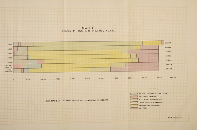 CHART I. DEATHS IN 1936 AND PREVIOUS YEARS. 1936 1935 1934 i933 1932 MEAN 1927-3! MEAN 1922-26 27,194- 28,472 32,174 34,725 27,700 42,079 37,902 1000 2000 3000 4000 BOO O 6000 7000 8000 9000 10000 I I THE ACTUAL DEATHS FROM FEVERS ARE MENTIONED IN FIGURES. I 1 PLAGUE, CHOLERA & SMALL-POX. I 1 INFLUENZA MEASLES ETC. I 1 DYSENTERY & DIARRHOEA. I I OTHER CAUSES & INJURIES. i ~1 RESPIRATORY DISEASES. \ I FEVERS. 000 G. p.Z- O. POONA, /S3&-