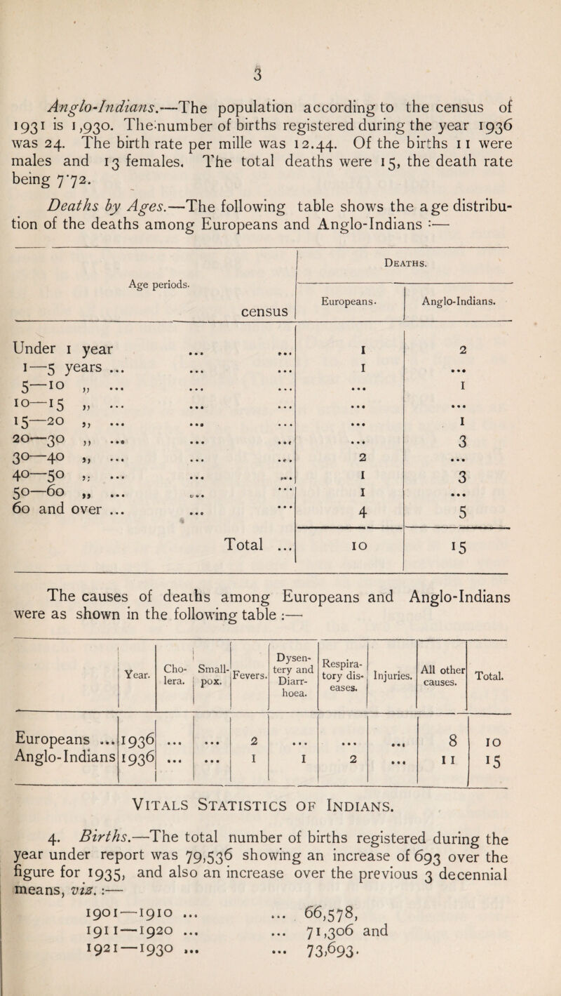 Anglo-Indians.—The population according to the census of 1931 is 1,930. Themumber of births registered during the year 1936 was 24. The birth rate per mille was 12.44. Of the births 11 were males and 13 females. The total deaths were 15, the death rate being 7*72. Deaths by Ages.—The following table shows the age distribu¬ tion of the deaths among Europeans and Anglo-Indians -— Age periods. census Deaths. Europeans. Anglo-Indians. Under 1 year I 2 1 5 years ... I * «• 5 10 „ ... ... ... • • • I 15 >> ••• ••• • • • • • • 15 20 5 , ... .,a ... • • • I 20 3D ,, ..« ... ... • • • 3 30 4D 5, ... ... .». 2 • • • 4D 50 j; ... ... I n 0 50—60 „ ... I • • • 60 and over ... 4 5 Total ... 10 15 The causes of deaths among Europeans and Anglo-Indians were as shown in the following table :— Year. Cho¬ lera. Small¬ pox. Fevers. Dysen¬ tery and Diarr¬ hoea. Respira¬ tory dis¬ eases. Injuries. All other causes. Total. Europeans ... 1936 • • • ® • • 2 • • • • • « e • « 8 IO Anglo-Indians 1936 • • • • • • I I 2 • 99 I I 15 Vitals Statistics of Indians. 4. Births.—The total number of births registered during the year under report was 79,536 showing an increase of 693 over the figure for 1935, and also an increase over the previous 3 decennial means, viz.:— 1901—1910 1911—1920 1921 —1930 • • o • 4 • • • • Mt • • • 66,578, 71,306 and 73)693-