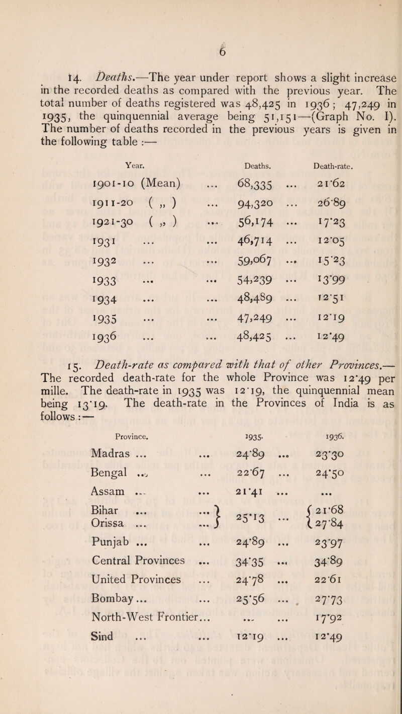 14. Deaths.—The year under report shows a slight increase in the recorded deaths as compared with the previous year. The total number of deaths registered was 48,425 in 1936; 47,249 in 1935, the quinquennial average The number of deaths recorded in the following table :— Year. 1901-10 (Mean) 1911-20 („) 1921-30 ( „ ) * 931 1932 1933 1934 ■935 1936 being 51,151—(Graph No. I). the previous years is given in Deaths. Death-rate. 68,335 21*62 94,320 ... 26*89 56,174 ... *r*3 46,714 ... 12*05 59,067 ... x5‘23 54.239 - *3*99 48,489 ... T 2*5 I 47,249 ... 12*19 48,425 ... 12*49 15. Death-rate as compared with that of other Provinces.— The recorded death-rate for the whole Province was 12*49 Per mille. The death-rate in 1935 was 12*19, the quinquennial mean being 13*19. The death-rate in the Provinces of India is as follows r— Province. J935* 1936. Madras ... 24*89 23*3° Bengal 22*67 ••• 24*50 Assam .... 21*41 ... • • • Bihar ... ... ) Orissa ... ... $ 25,][3 ••• f 21-68 (.27-84 Punjab ... 24*89 ... 23'97 Central Provinces 34*35 34’8p United Provinces ♦ • « 00 V 2261 Bombay... 25-56 ... 27'73 North-West Frontier... • » - • • « 17-92 Sind 12*19 12-49