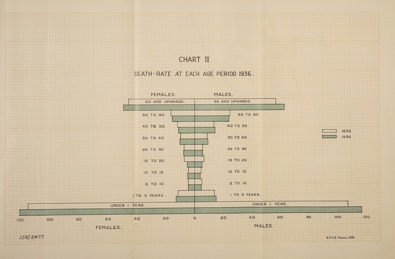 CHART E DEATH-RATE AT EACH AGE PERIOD 1936. FEMALES. MALES . FEMALES. MALES . L(!V)2477. G.P.Z.O. Poona, 1338.