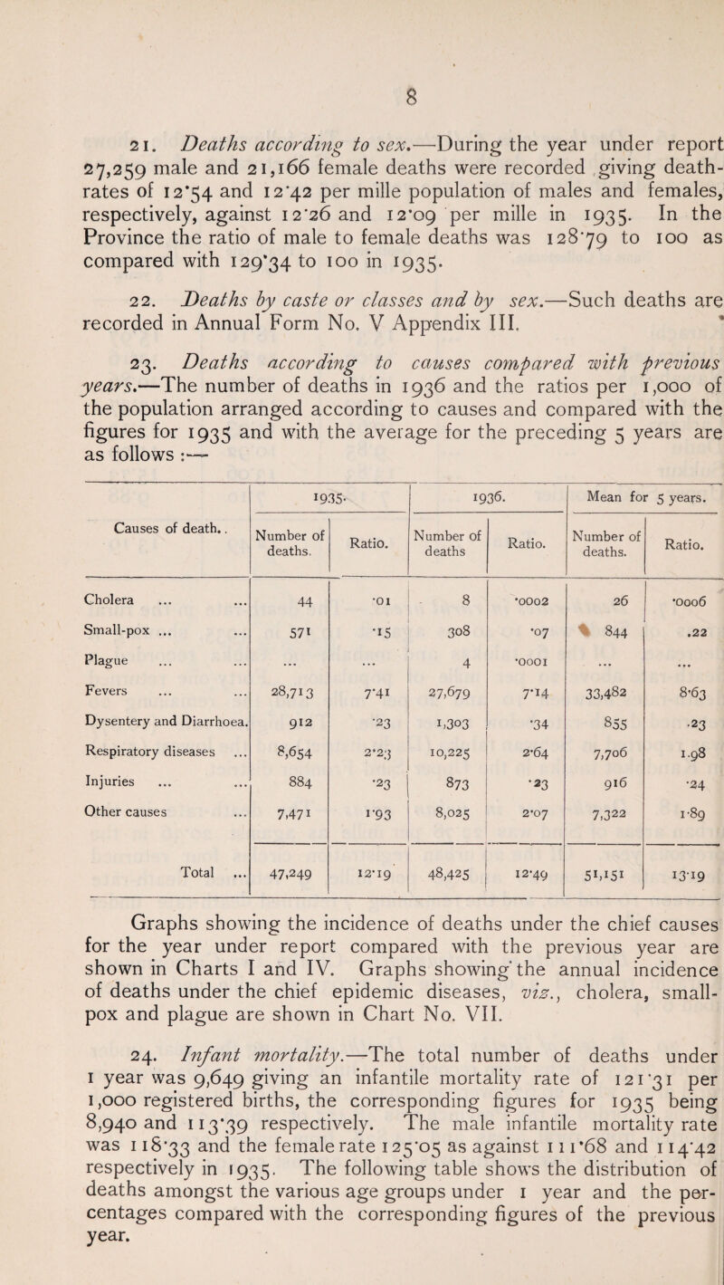 a 21. Deaths according to sex.—During the year under report 27,259 male and 21,166 female deaths were recorded giving death- rates of 12*54 and 12*42 per mille population of males and females, respectively, against 12*26 and 12*09 Per miHe in 193 5. In the Province the ratio of male to female deaths was 128*79 to 100 as compared with 129*34 to 100 in 1935. 22. Deaths by caste or classes and by sex.—Such deaths are recorded in Annual Form No. V Appendix III, 23. Deaths according to causes coynpared with previous years.—The number of deaths in 1936 and the ratios per 1,000 of the population arranged according to causes and compared with the figures for 1935 and with the average for the preceding 5 years are as follows Causes of death.. 1935* 1936. Mean for 5 years. Number of deaths. Ratio. Number of deaths Ratio. Number of deaths. Ratio. Cholera 44 •01 8 *0002 26 •0006 Small-pox ... 571 •15 308 •07 00 0 .22 Plague • • • ... 4 •0001 ... • f » Fevers 28,713 7*4i 27,679 7*14 33,482 8*63 Dysentery and Diarrhoea. 912 •23 1,303 '34 855 •23 Respiratory diseases 8.654 2*23 10,225 2*64 7,706 1.98 Injuries 884 •23 873 *23 916 *24 Other causes 7,471 1-93 8,025 2*07 7,322 1-89 Total 47,249 12*19 48,425 12*49 5M5i 13-19 Graphs showing the incidence of deaths under the chief causes for the year under report compared with the previous year are shown in Charts I and IV. Graphs showing* the annual incidence of deaths under the chief epidemic diseases, viz., cholera, small¬ pox and plague are shown in Chart No. V1L 24. Infant mortality.—The total number of deaths under 1 year was 9,649 giving an infantile mortality rate of 121*31 per 1,000 registered births, the corresponding figures for 1935 being 8,940 and 113*39 respectively. The male infantile mortality rate was 118*33 and the female rate 125*05 as against 11 r68 and 114*42 respectively in 1935. The following table shows the distribution of deaths amongst the various age groups under 1 year and the per¬ centages compared with the corresponding figures of the previous year.