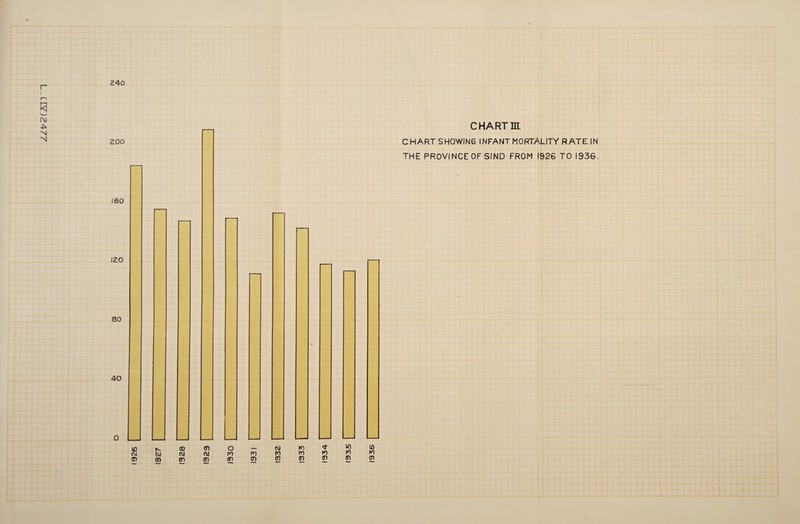 ZZi72CAI)‘ 240 1932 CHART m CHART SHOWING INFANT MORTALITY RATE IN THE PROVINCE OF SIND FROM 1926 TO 1936. <* to U3 K) fO
