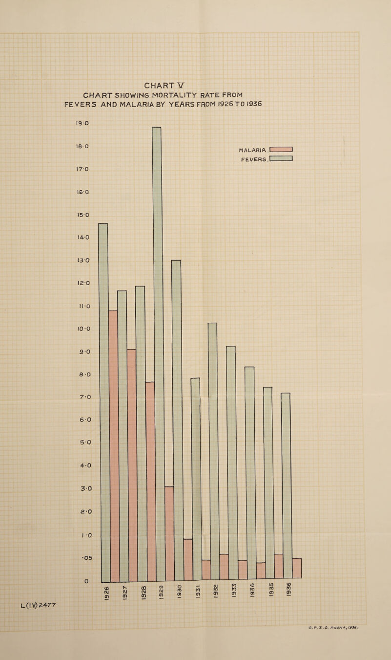 CHARTV CHART SHOWING MORTALITY RATE FROM FEVERS AND MALARIA BY YEARS FROM I926T0 1936 ig-o L (IV) 2477 G-P. Z.O- PQON*,IS36.