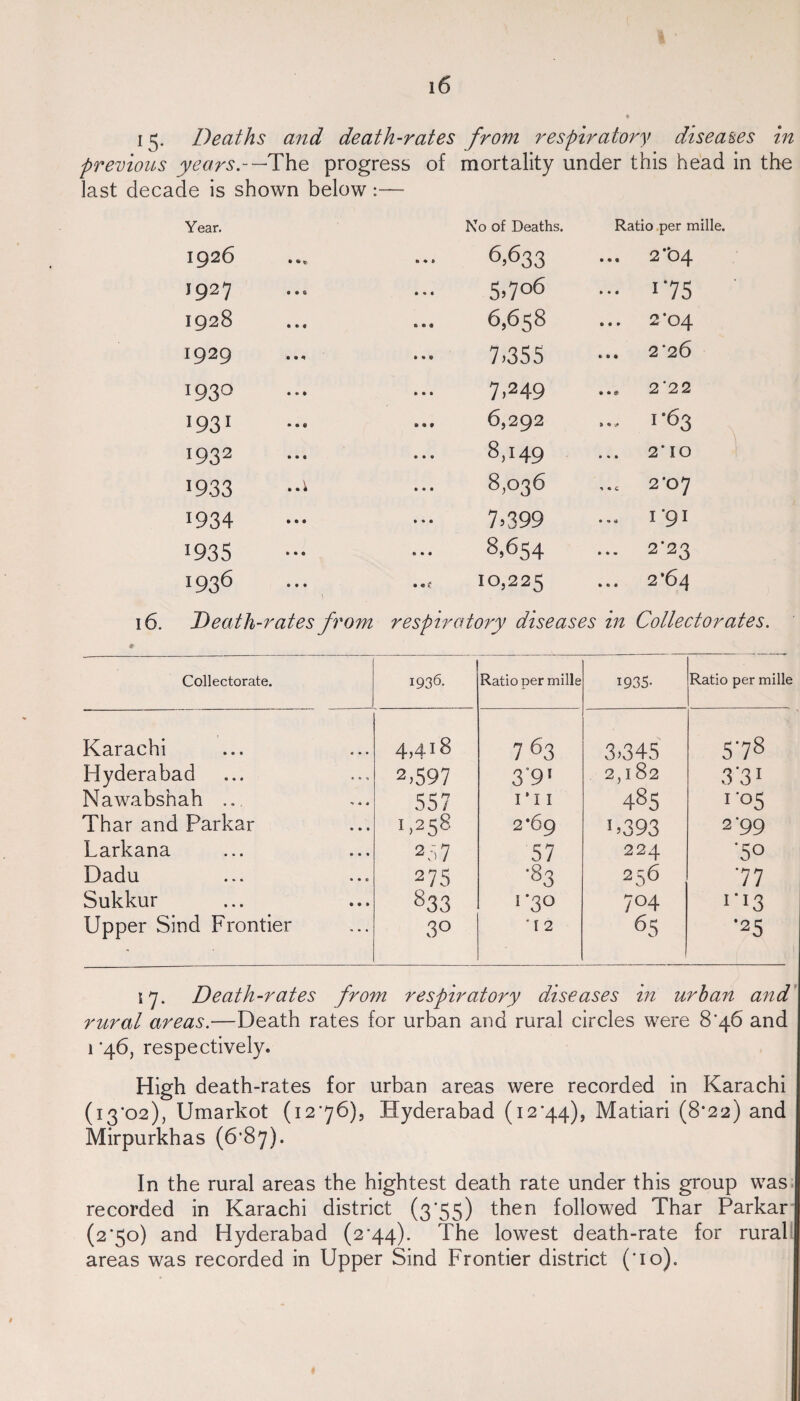 15. Deaths and death-rates from respiratory diseases in previous years.-— The progress of mortality under this head in the last decade is shown below:— Year. No of Deaths. Ratio per mille I926 6,633 2*'C>4 J927 5>7°6 ••• 175 1928 6,658 ... 2*04 I929 7,355 2*26 1930 7,249 2*22 I93I 6,292 1*63 1932 8,149 2*10 1933 8,036 ,.c 2*07 1934 7,399 1*91 1935 8,654 ... 2*23 1936 10,225 2*64 16. Death-rates from respiratory diseases in Collectorates. # Collectorate. 1936. Ratio per mille 1935- Ratio per mille Karachi 4,418 763 3,345 5'78 Hyderabad 2,597 3“9> 2,182 3*31 Nawabshah ... 557 1 * 11 485 r°5 Thar and Parkar 1,258 2*69 ’,393 2*99 Larkana 257 57 224 ‘50 Dadu 275 ■83 256 '77 Sukkur 833 1*30 7°4 ri3 Upper Sind Frontier 3° *12 65 •25 17. Death-rates from respiratory diseases in urban and rural areas.—Death rates for urban and rural circles were 8’46 and 1 '46, respectively. High death-rates for urban areas were recorded in Karachi (13*02), Umarkot (12*76), Hyderabad (12*44), Matiari (8*22) and Mirpurkhas (6*87). In the rural areas the hightest death rate under this group was recorded in Karachi district (3*55) then followed Thar Parkar (2*50) and Hyderabad (2*44). The lowest death-rate for rural areas was recorded in Upper Sind Frontier district (*io).