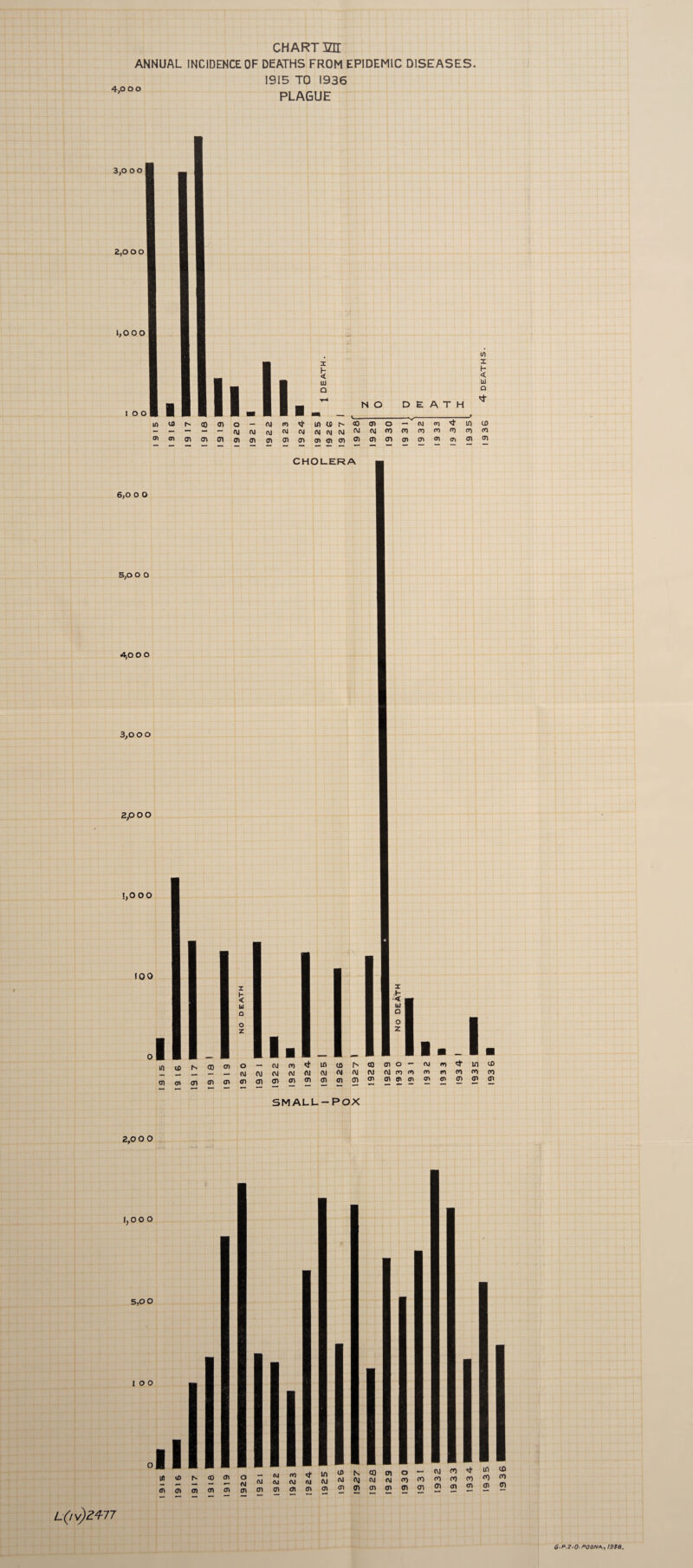 4,0 0 0 CHARTm ANNUAL INCIDENCE OF DEATHS FROM EPIDEMIC DISEASES. 1915 TO 1936 PLAGUE 3,0 00 2,0 0 0 1,000 I o o I ll.ll. I !t UJ Q N O DEATH 10 U) © 01 o _ cn CO tfl u t © 01 o ■—V- — CM <n © — — — — C\I CM CM CM CVI CM CM N <\j CM <n cn cn CO ») cn 01 01 01 01 01 01 01 01 01 01 01 01 cn 01 © 01 O) Ol 01 Ol 01 t/i x h 4 U1 Q U5 CHOLERA 6,0 O O 5,0 0 O 4,0 0 O 3,0 0 0 2,0 0 0 !,0 OO 100 x I •< UI O O z I,. I. 01 o — CM ro ro cu m 01 Ol (Jl 01 cn cn 0i oi cn oi cl cn oi JJ JJ 2 2 2 SMALL-POX m cn cn 01 in t£> on cn 01 oi 2,0 0 O 1,0 0 0 5,0 0 I O O itssSSSSSSSSSi „ „ „ „ 00 01 CU (M O - N « cn on cn oo L (tv) 24-77 G P.7-0- POONA-, 1938.