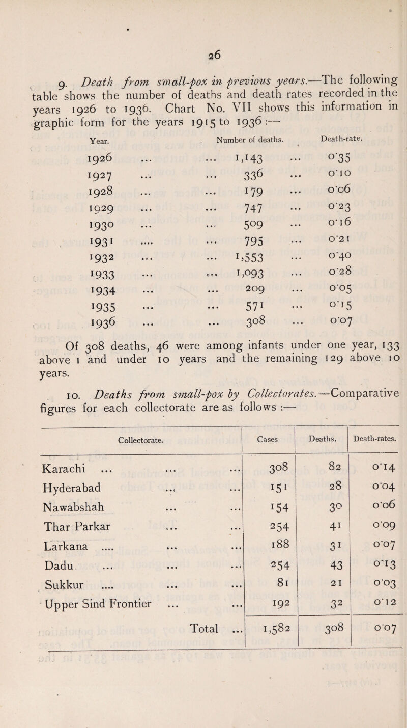 q. Death from small-pox in previous years. -The following table shows the number of deaths and death rates recorded in the years 1926 to 193b. graphic form for the Chart No. VII shows this years 1915 to 1936:— information in Year. Number of deaths. • Death-rate. I926 ... 1,143 °'35 1927 336 OIO I928 179 o'o6 I929 747 0-23 1930 .., 5°9 O’ 16 1931 795 0‘2 I 1932 - 1.553 °'4° 1933 a. * 1 1,093 ... 0'28 >934 209 005 >935 571 °'>5 1936 308 o'c>7 Of above i years. 308 deaths, 46 were among infants under one year, 133 and under 10 years and the remaining 129 above io 10. Deaths from small-pox by Collectorates.—Comparative figures for each collectorate areas follows:—* Collectorate. Cases Deaths. Death-rates. Karachi 3°8 82 xt •—1 b Hyderabad >51 28 o'o4 Nawabshah >54 3° o’o6 Thar Parkar 254 41 0*09 Larkana .... ••• 188 31 0-07 Dadu ••• ••• ••• 254 43 0*13 Sukkur 81 21 003 Upper Sind Frontier 192 32 o' 12 Total >,582 3°8 007