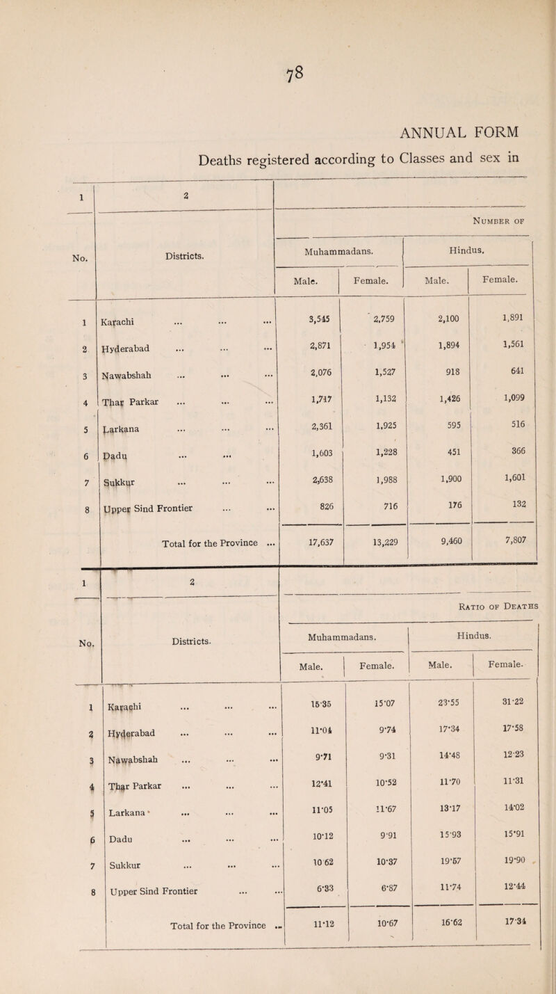 ANNUAL FORM Deaths registered according to Classes and sex in 1 2 Number of No. Districts. Muhammadans. Hindus. Male. Female. Male. Female. 1 Karachi 3,545 2.759 2,100 1,891 2 Hyderabad 2,871 1,954 ’ 1,894 1,561 3 Nawabshah 2,076 1,527 918 641 4 , Thar Parkar 1,717 1,132 1,426 1,099 5 Larkana 2,361 1,925 595 516 6 Dadu 1,603 1,228 451 366 7 Sukkur 2,638 1,988 1,900 1,601 8 Upper Sind Frontier 826 716 176 132 Total for the Province ... 17,637 13,229 9,460 7,807 1 2 Ratio of Deaths No. Districts. Muhammadans. Hindus. Male. Female. Male. Female. 1 Karachi 1535 15*07 23*55 31*22 2 Hyderabad 11*04 9*74 17*34 17*58 3 Nawabshah 9*71 9*31 14*48 12*23 4 Thar Parkar 12*41 10*52 11*70 11*31 5 Larkana* 11*05 11*67 13*17 14*02 6 Dadu 10*12 9*91 15*93 15*91 7 Sukkur 1062 10*37 19*57 19*90 „ 8 Upper Sind Frontier 6*33 6*87 11*74 12*44 Total for the Province . 11*12 10*67 16*62 17*34