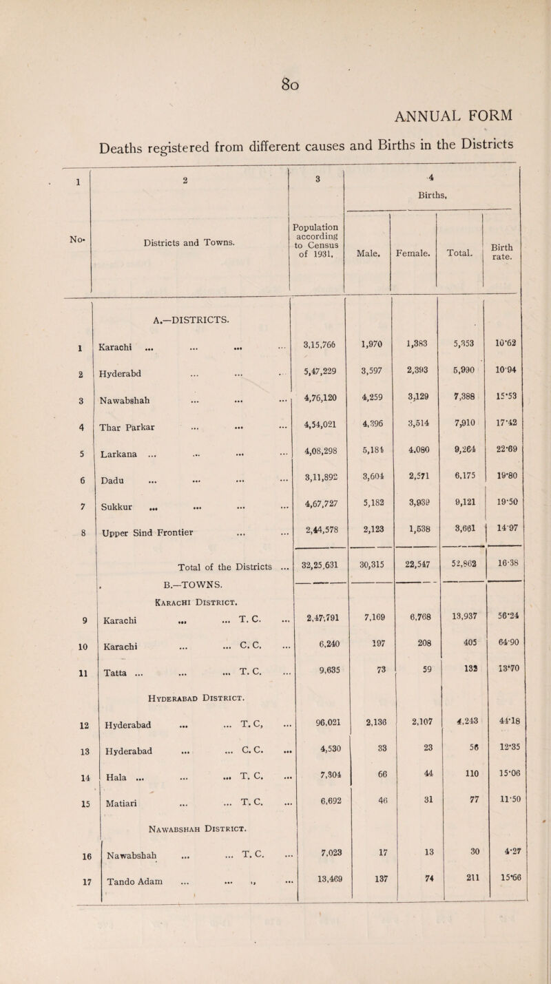 ANNUAL FORM Deaths registered from different causes and Births in the Districts 1 2 3 4 Births, No- Districts and Towns. Population according to Census of 1931. Male. Female. Total. Birth rate. 1 A.—DISTRICTS. Karachi ... ... ... 3,15,766 1,970 1,383 5,353 10*62 2 Hyderabd 5,47,229 3,597 2,393 5,990 10*94 3 Nawabshah 4,76,120 4,259 3,129 7,388 15*53 4 Thar Parkar 4,54,021 4,396 3,514 7,910 17-42 5 Larkana 4,08,298 5,184 4.080 9,264 22-69 6 Dadu ••• ••• 3,11,892 3,604 2,571 6,175 19-80 7 Sukkur ... ... ... ••• 4,67,727 5,182 3,939 9,121 19-50 8 Upper Sind Frontier 2,44,578 2,123 1,538 3,631 1497 Total of the Districts ... 32,25,631 30,315 22,547 52,862 16-38 9 . B.—TOWNS. Karachi District. j Karachi ... ... T. C. 2,47*,791 7,169 6,768 13,937 58*24 10 Karachi ... ... C. C, 6,240 197 208 405 64-90 11 Tatta ••• ••• ••• T. C, ••• 9,635 73 59 132 13*70 12 Hyderabad District. Hyderabad ... ... T. C, 96,021 2,136 2,107 4,243 44*18 13 Hyderabad ••• ••• C* 4,530 33 23 56 12-35 14 Hala im ••• ^ ••• 7,304 66 44 110 15-06 15 Matiari ... ... T. C. 6,692 46 31 77 11*50 16 Nawabshah District. Nawabshah ... ... T. C. 7,023 17 13 30 4*27 17 Tando Adam ... ... * } 13,4e9 137 74 211 15*66