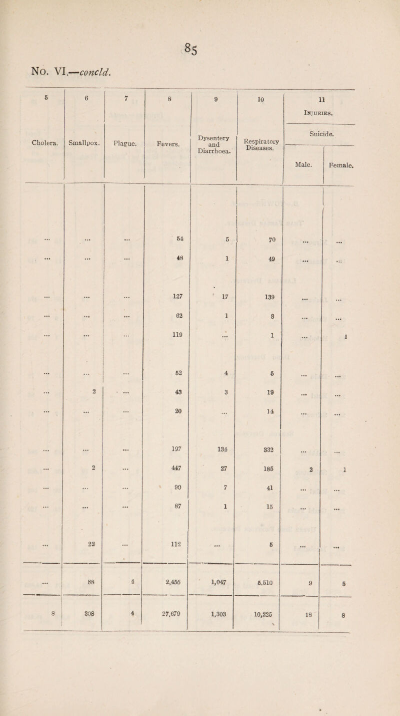 No. VI.—concld. 5 6 7 8 9 10 11 Injuries. Cholera. Smallpox. Plague. Fevers, Dysentery and Diarrhoea. Respiratory Suicide. Diseases. Male. , Female. 54 6 1 70 ... : • •• ... ... 48 1 49 ... • ; z ... ... 127 17 139 ... ... a . . 62 1 8 ♦ •• ... •** ... ... 119 • 1 ... 1 62 4 6 ... ... 2 ... 43 3 19 ... • • • ... ... 20 ... 14 ... ... ... ... ... 197 134 332 ... 2 ... 447 27 185 2 1 ... ... ... 90 7 41 ... ... ... ... ... 87 1 15 ... »»• 22 ... 1 112 1 ... 5 . .. • •• ... 88 4 2,456 1,047 5,510 9 5 8 308 4 27,679 1,303 10,225 18 8 1 \