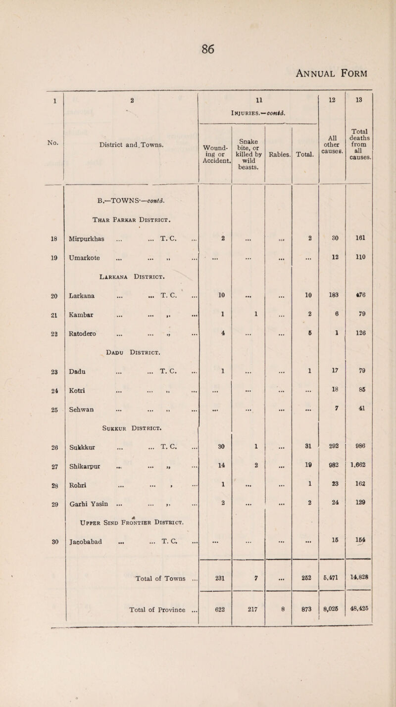 Jo. 18 19 20 21 22 23 24 25 26 27 28 29 30 86 Annual Form Injuries.—contd. 13 District and.Towns. Wound¬ ing or Accident. Snake bite, or killed by wild beasts. Rabies. Total. All other causes. Total deaths from all causes. B.—TOWNS-—contd. Thar Parkar District. Mirpurlihas ... ... T. C. 2 00* 2 30 161 Umarkote ... ... ,, • • • ... • •• ... 12 110 Larkana District. Larkana ... ... T. C. 10 • •• 10 183 476 Kambar ... ... >. ... 1 1 ... 2 6 79 Ratodero ... ... .> 4 ... ... 5 1 126 Dadu District. Dadu ... ... T. C. 1 1 17 79 Kotri ••• ••• »» ••• • • • • •• ... 18 85 Sehwan ... ... .. Sukkur District. • •• • • « • •• • • • 7 41 Sukkkur ... ... T. C. 30 1 • • • 31 292 986 Shikarpur ... ... >, 14 2 • •• 19 082 1,662 Rohri ... ••• > 1 • •• ... 1 23 162 Garhi Yasin ... ... >, 2 ... • •• 2 24 129 4 Upper Sind Frontier District. Jacobabad ... ... T. C. • •• ... • •• • •• 15 154 Total of Towns ... 231 7 252 5.471 14,828