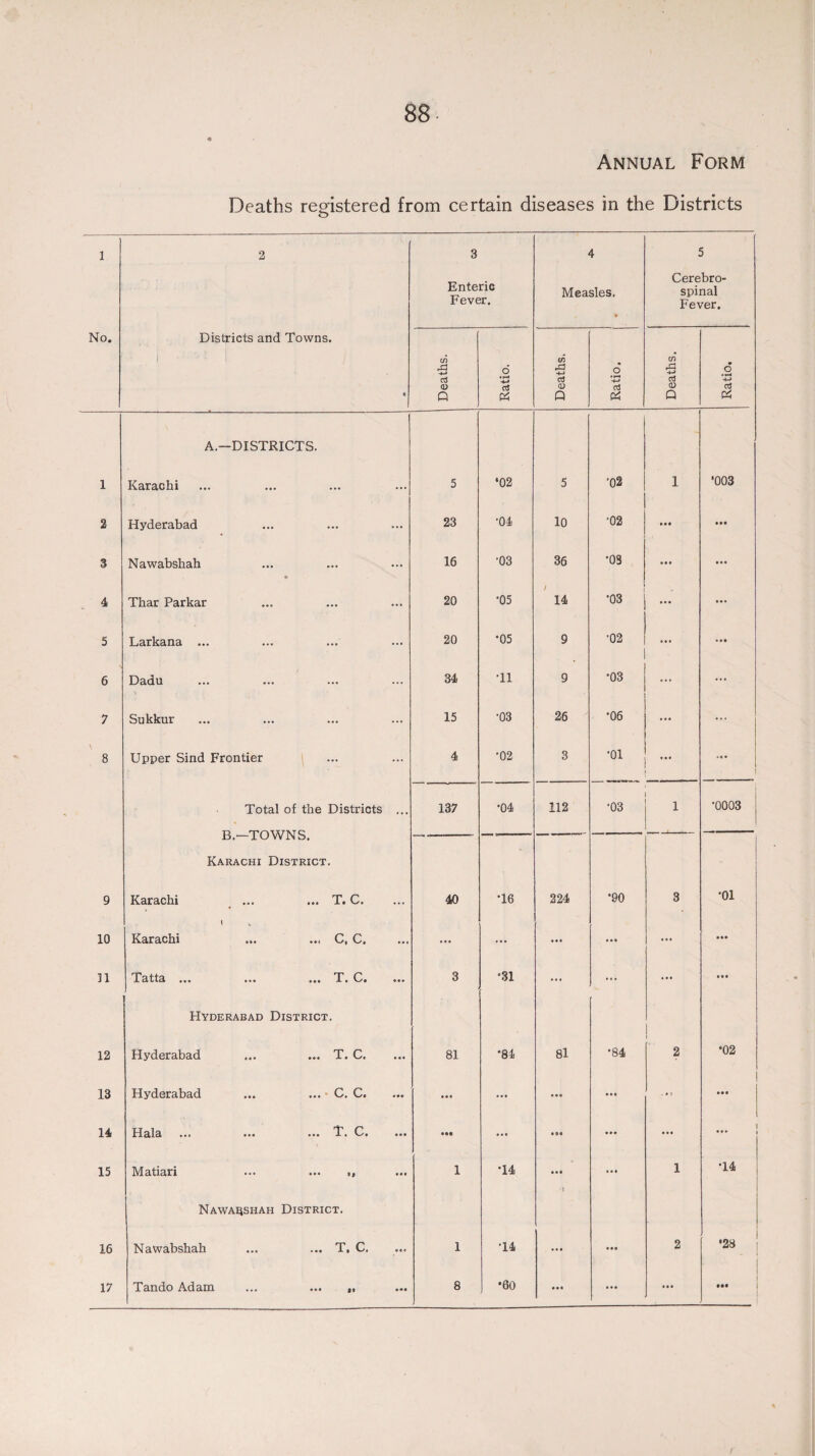 88- Annual Form Deaths registered from certain diseases in the Districts 1 2 3 Enteric Fever. 4 Measles. • 5 Cerebro¬ spinal Fever. No. Districts and Towns. j I / « Deaths. Ratio. Deaths. Ratio. Deaths. Ratio. 1 A—DISTRICTS. Karachi 5 ‘02 5 ‘02 1 •003 2 Hyderabad 23 •04 10 •02 ... 3 Nawabshah 16 •03 36 •03 ... ... 4 Thar Parkar 20 •05 / 14 •03 ... 5 Larkana ... 20 •05 9 •02 ... 6 Dadu 34 T1 9 •03 ... 7 Sukkur 15 •03 26 •06 ... 8 Upper Sind Frontier 4 •02 3 •01 Total of the Districts ... B.—TOWNS. Karachi District. Karachi ... ... T. C. 137 •04 112 •03 1 •0003 9 40 T6 224 *90 3 •oi 10 \ ^ Karachi ... ..< Cf C» ... ... ... ... ... ... ... 31 Tatta ... ... ... T. C. 3 •31 ... ... ... ... 12 Hyderabad District. Hyderabad ... ... T. C. 81 •84 81 •84 1 2 •02 13 Hyderabad ... ... C. C. ... ... ... ... . . 5 ... 14 Hala ... ... ... T. C. • •• ... ... ... ... 15 Matiari ••• ••• »*> ... 1 T4 ... ... 1 T4 16 Nawaqshah District. Nawabshah ... ... T, C. 1 14 ... 2 •28