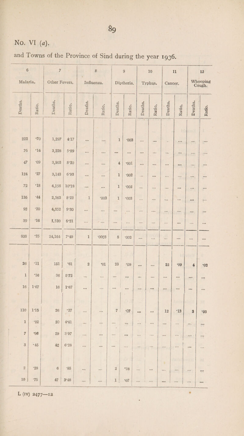 No. VI (a). and Towns of the Province of Sind during the year 1936. 6 Malaria. 7 Other Fevers. 8 Influenza. 9 Diptheria. 10 Typhus. 11 Cancer. 12 Whooping Cough. Deaths. Ratio. Deaths. Ratio. Deaths. .2 *■+-» aS & Deaths, Ratio. Deaths. Ratio, J Deaths. Ratio, ) Deaths. Ratio. 222 •70 1,297 417 * • • 1 •003 76 •14 3,228 5*89 ... ... ... ... '♦• ... ... 47 •09 3,903 8-20 ... ... 4 •001 ... ... ... ... ... 124 *27 3,143 6*93 ... 1 •002 ... ... ... • a. 72 •18 4,158 1018 • • • ... 1 •002 ... ... ... aoa ... 136 •44 2,563 6*22 ! 1 *003 1 •003 ... ... ... ... ... 92 •20 4,352 9-30 ... ... ... ... ... ... ..a 39 •16 1,520 6-21 ... ... ... ... ... ... ... 803 •25 24,164 7-49 1 •0003 8 •002 ... ... ... ... ... ... 26 ■ *11 151 •61 2 *01 23 •09 a a a 22 •09 4 •02 1 •16 36 572 : 1 • • a ... • a < ... a a * ... ... ... • a * ... 16 1-67 16 1-67 ... ... a a a a . a a 0 » • a a ... ... ... ... 110 1*15 26 •27 ... • •• 7 •07 • •• • a. 12 13 3 •03 1 *22 | 20 4-41 ... * * * ... • a a ... ... ... ... \ 7 •96 29 3-97 ... ■Ml ... ... 1 1 ... ... ... ... 3 •45 | 42 6-28 ... • • • aa. ... i ... ... | • aa ... 2 •28 6 '85 ... 2 GO rM * . ... j • aa a * . 10 •75 47 3-48 | ... ... 1 1 •07 ... i ... • aa ... ... • aa L (iv) 2477—1 a