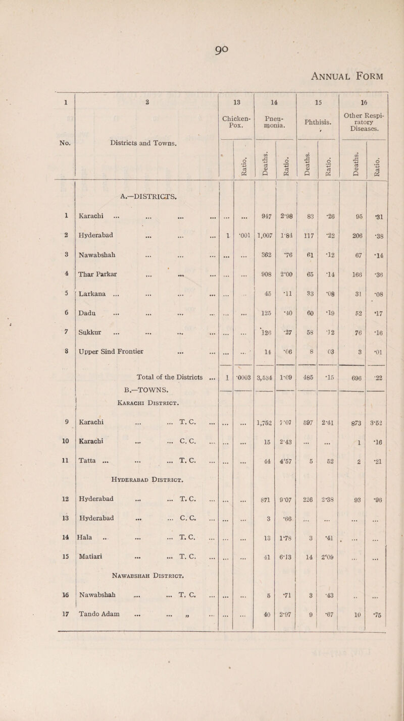 Annual Form 1 2 13 Chicken- Pox. 14 Pneu¬ monia. 15 Phthisis. t 16 Other Respi¬ ratory Diseases. No. Districts and Towns. « Ratio, Deaths. Ratio. Deaths. Ratio. Deaths. Ratio. 1 A—DISTRICTS. Karachi I 947 2-98 ) 83 •26 95 •31 2 Hyderabad 1 •001 1,007 1-84 117 •22 206 •38 3 Nawabshah o c o ... 362 76 61 T2 67 •14 4 Tbar Parkar ... ... 908 2-00 65 T4 166 *36 5 Larkana ... ... 45 •11 33 •08 31 •08 6 Dadu ... ... 125 •40 60 ‘19 52 T7 7 Sukkur ••• ••• ••• ... ... *126 •27 58 '12 76 T6 8 Upper Sind Frontier ... ... 14 •06 8 03 3 •01 Total of the Districts ... 1 •0003 3,534 1-09 485 T5 696 •22 9 B—TOWNS. Karachi District. Karachi ... ... T. C. 1,752 7-07 597 2*41 873 3-52 10 Karachi ... ... C. C. ... ... 15 2-43 ... ... 1 T6 11 Tatta ... ... ... T. C. ... ... 44 4f57 5 52 2 •21 12 Hyderabad District. Hyderabad ... ... T. C. 871 9-07 226 2’38 93 *96 13 Hyderabad ... ... C. C. ... 3 •66 ... ... ... ... 14 Hala ... ... ... T. C. ... ... 13 178 3 *4] . ... 15 Matiari ... ... T. C. ... ... 41 6-13 14 2‘09 ... ... 16 Nawabshah District. Nawabshah .... ... T. C. • • • 5 •71 3 •43 o a « 17 Tando Adam ... ... „ ... ... 40 2-97 9 •67 10 •75 J