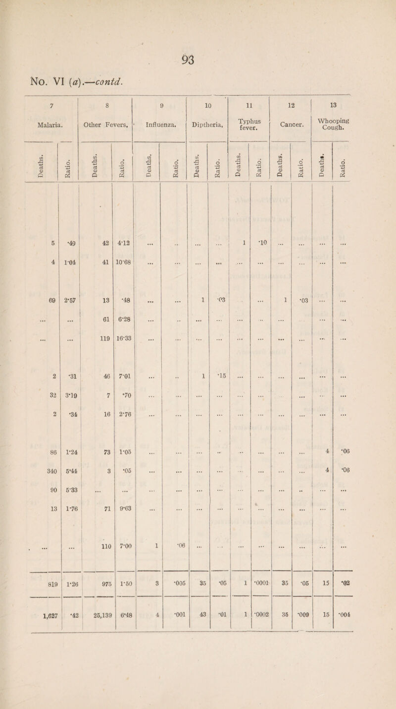 No. VI (a).—contd. 7 8 9 10 11 12 13 Malaria Other Fevers. Influenza. Diptheria, Typhus fever. Cancer. Whooping Cough. Deaths. Ratio. Deaths. Ratio. Deaths. Ratio. Deaths. Ratio. . Deaths. 1 p j Ratio. , Deaths. Ratio. •■q}T39a Ratio. 5 •49 42 4-12 1 TO 4 1'04 41 10-68 ... ... ... .... ... ... ... ... 69 2*57 ' 13 •48 .«* ... 1 •03 ... 1 •03 ... ... ... ... 61 6-28 ... •• ... ... ... ... ... ... ... ... 119 16-33 ... ... ... ... ... ... ... 2 •31 46 7-01 ... .. 1 •15 ... ... ... ... ... 32 3*19 7 *70 ... ... ... ... ... ... ... 2 •34 16 2-76 ... ... ... ... ... ... ... ... ... 86 1-24 73 1*05 ... ... ... •• * ... ... ... 4 •06 340 5*44 3 •05 ... ... ... ... ... ... 4 •06 90 5-33 ... ... ... ... ... ... ... *• ... ... 13 1-76 71 9*63 ... ... ... ... ... ft. ... ... ... . ... 110 7-00 1 •06 ... ... ... ... ... ... 819 1*26 975 1-50 3 •005 35 •05 1 •0001 35 •05 15 •02 1,627 •42 25,139 6*48 4 •001 43 •01 1 •0002 35 •009 15 •004