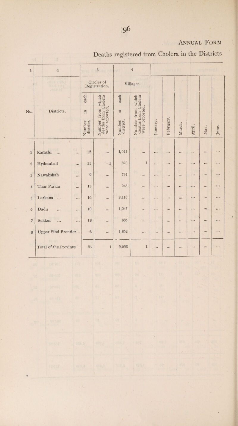 Annual Form Deaths registered from Cholera in the Districts 1 •2 3 4 No. Districts. Circles of Registration. Villages. January. February. March. 'u $ May. June. Number in each district. Number from which deaths from Cholera were reported. Number in each district. Number from which deaths from Cholera were reported. 1 Karachi 12 . •» 1,041 ... ... ... »• . .. ... ... 2 Hyderabad 11 1 870 1 ... ... ... ... ... ... 3 Nawabshah 9 ... 734 ... ... ... • • • ... 4 Thar Parkar 13 • •• 948 ... ... ... ... ... ... Mi 5 Larkana ... 10 ... 2,118 ... ... ... Ml ... ... 6 Dadu 10 ... 1,047 ... ... ... ... ... »•« • •• 7 Sukkur 12 ... 685 ... ... ... ... ... ... 8 Upper Sind Frontier... 6 ... 1,652 • • • ... ... ... ... ...