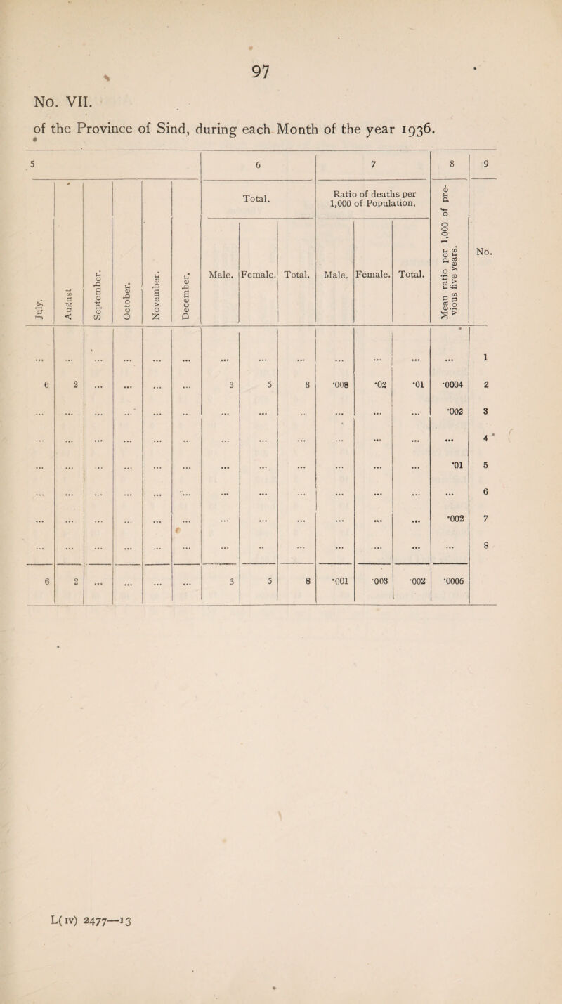 No. VII. of the Province of Sind, during each Month of the year 1936. 5 6 7 8 9 * Total. Ratio of deaths per 1,000 of Population. <b u ft 0 1 July. 4-> CO p P < September. October. November. December. Male. Female. Total. Male. Female. Total. Mean ratio per 1,000 vious five years. No. • • a • • • • ... • •• • •a a a « a a * ... aaa 1 6 2 ... ... ... ... 3 5 8 •008 '02 '01 •0004 2 ... ... • ... •• ... ... ... ... ... •002 3 ... ... ... ... ... ... ... ... ... *aa • • a • •• 4 * ... ... ... ... ... ... • • • ••• ... ... ... ... *01 5 ... ... ... ... ... ... ... ... a a a ... ... 6 • 4 • • tl '002 7 ... ... ... ... ... t ... *• ... ... ... aaa ... 8 6 2 ... ... ... ... 3 5 8 rH O O •003 •002 •0006 L(iv) 2477—13