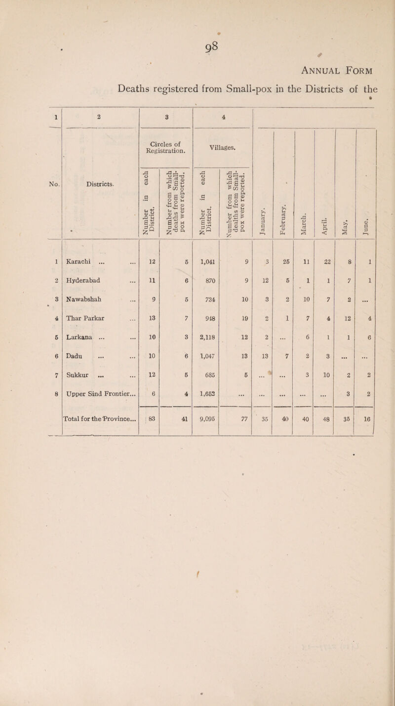 * Annual Form Deaths registered from Smali-pox in the Districts of the 1 2 3 4 No. Districts. •• Circles of Registration. Villages. January. February. March. • H S-l ft <3 May. June. Number in each District. Number from which deaths from Small¬ pox were reported. Number in each District. Number from which dealths from Small¬ pox were reported. 1 Karachi 12 5 1,041 9 3 25 11 22 8 1 2 Hyderabad 11 6 870 9 12 5 1 1 7 1 3 Nawabshah 9 5 734 10 3 2 10 7 2 ... 4 Thar Parkar 13 7 948 19 2 1 7 4 12 4 5 Larkana ... 10 3 2,118 12 2 ... 6 1 1 6 6 Dadu 10 6 1,047 13 13 7 2 3 • • • ... 7 Sukkur 12 5 685 5 ... 3 10 2 2 8 Upper Sind Frontier... 6 4 1,652 ... ... • • • ... ... 3 2 Total for the'Province... 83 41 9,095 77 35 40 40 48 35 16 i f