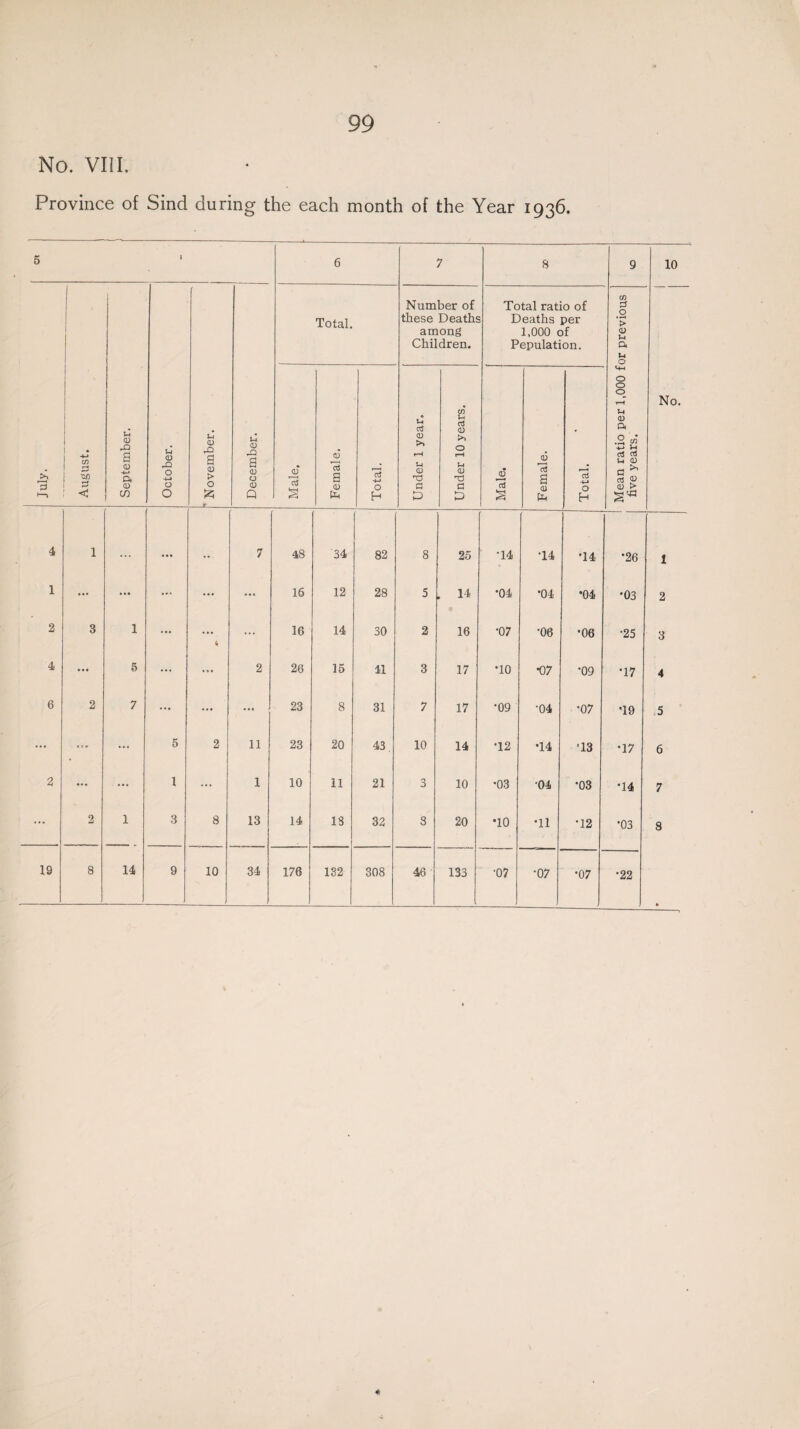 No. VIII. Province of Sind during the each month of the Year 1936. 5 6 7 8 9 10 July. August. September. -——■■■ —■ — October. ' November. December. Total. Number of these Deaths among Children. Total ratio of Deaths per 1,000 of Pepulation. Mean ratio per 1,000 for previous five years. No. Male. Female. Total. Under 1 year. Under 10 years. Male. Female. Total. 4 1 ... .. . 7 ' 48 34 82 8 25 •14 T4 T4 •26 1 1 ... ... ... ••• ... 16 12 28 5 . 14 *04 *04 •04 •03 2 2 3 1 ... <r ... 16 14 30 2 16 •07 •06 •06 •25 3 4 ... 5 ... ... 2 26 15 41 3 17 *10 ■07 •09 *17 4 6 2 7 ... ... ... 23 8 31 7 17 *09 •04 •07 •19 ,5 ... .... ... 5 2 11 23 20 43, 10 14 T2 •14 •13 T7 6 2 ... ... 1 ... 1 10 11 21 3 10 •03 •04 •03 •14 7 ... 2 1 3 8 13 14 18 32 3 20 •10 •11 •12 •03 8 19 8 14 9 10 34 176 132 308 46 133 •07 •07 •07 •22 4