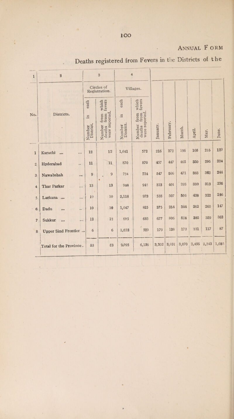 ICO Annual F orm Deaths registered from Fevers in the Districts of the 1 2 3 4 ' No. 1 Districts. Circles of Registration. Villages. January. February. March. April. >i C8 § June. Number in each District. Number from which deaths from fevers were reported. Number in each District. Number from which deaths from fevers were reported. 1 Karachi ... 12 12 1,041 572 216 272 196 166 215 129 2 Hyderabad 11 11 870 870 457 447 465 350 295 234 3 Nawabshah 9 9 • 734 734 547 506 471 383 362 244 4 Thar Parkar ' 13 13 948 943 313 401 ' 393 380 313 236 5 Larkana ... 10 10 2,118 973 538 507 504 438 322 246 6 Dadu 10 10 1,047 825 375 254 344 262 260 147 7 Sukkur 12 12 685 685 677 506 524 I 385 359 362 8 | Upper Sind Frontier .. 1 6 6 1,652 529 179 138 173 131 117 87 9.095 6,136 3,302 8,031 . 3,070 2,495 1 2,243 1,685