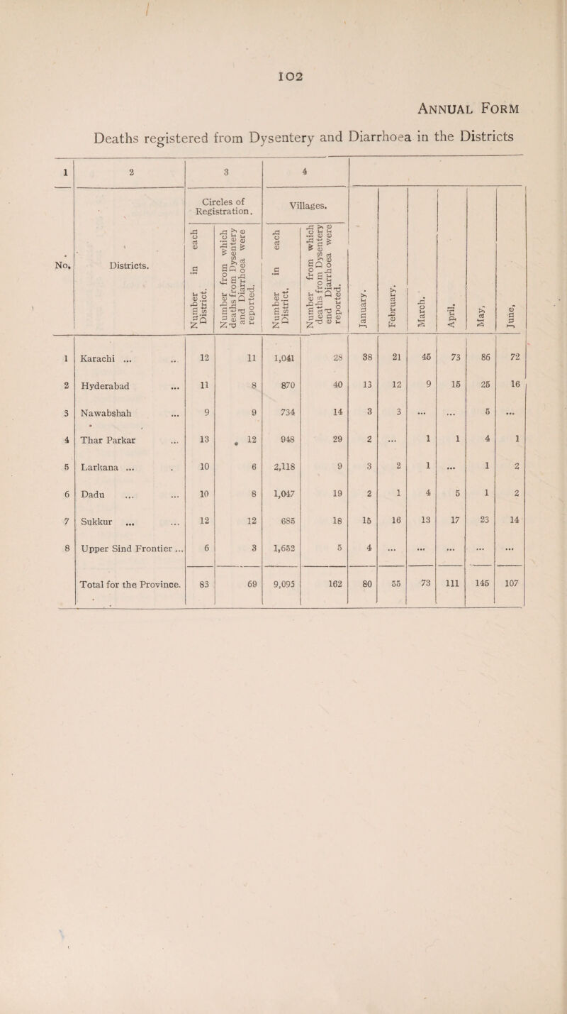 / 102 Annual Form Deaths registered from Dysentery and Diarrhoea in the Districts 1 2 3 4 No. 1 Districts. Circles of Registration. Villages. January. February. March. April. May, June, Number in each District. Number from which deaths from Dysentery and Diarrhoea were reported. Number in each District, Number from which deaths from Dysentery end Diarrhoea were reported. 1 Karachi ... 12 11 1,041 28 38 21 45 73 86 72 2 Hyderabad 11 8 870 40 13 12 9 15 25 16 3 Nawabshah 9 9 734 14 3 3 ... ... 5 ••• 4 Thar Parkar 13 . 12 948 29 2 ... 1 1 4 1 5 Larkana ... 10 6 2,118 9 3 2 1 • • • 1 2 6 Dadu 10 8 1,047 19 2 1 4 5 1 2 7 Sukkur 12 12 685 18 15 16 13 17 23 14 8 Upper Sind Frontier ... 6 3 1,652 5 4 ... ... ... ... ...