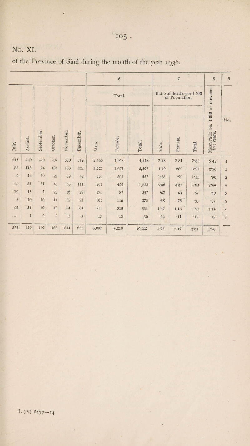 of the Province of Sind during the month of the year 1936. 6 7 8 9 July. August. September. October. November. December. 1 Total. Ratio of deaths per 1,000 of Population, Mean ratio per 1,000 of previous five years. No. Male. Female. Total. Male. Female. Total. 213 220 229 207 300 319 2.460 1,958 4,418 7’48 7'81 7' 63 5-42 1 88 113 94 105 130 223 1,522 1,075 2,597 4-10 3-69 3-91 2-56 2 9 14 10 21 39 42 356 201 557 1‘28 •92 rn •90 3 22 35 31 48 56 111 802 456 1.258 3‘06 2-21 2’69 2-44 4 10 15 7 20 30 29 170 87 257 ‘67 •43 •57 •40 5 8 10 16 14 22 21 165 110 275 •88 ■75  •83 •87 6 26 51 40 49 64 84 515 318 833 1-47 1'16 1-30 1-14 7 ... 1 2 2 3 3 17 13 30 *12 •11 •12 •32 8 376 459 429 466 644 832 6,007 4,218 10,225 2'77 2-47 2'64 1-98 L (rv) 2477—74