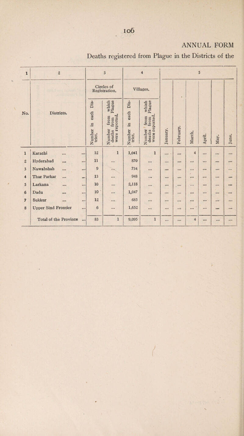 io6 ANNUAL FORM Deaths registered from Plague in the Districts of the 1 No. 2 3 4 5 Districts. Circles of Registration. Villages. January. February. a March. April. May. June. Number in each Dis¬ trict. Number from which deaths from Plague were reported. Number in each Dis¬ trict. Number from which deaths from Plague were reported. 1 Karachi 12 1 1,041 1 • •• 4 ... 2 Hyderabad 11 ... 870 ... ... • • • 3 Nawabshah 9 ... 734 ... ... • • • 4 Thar Parkar 13 ... 948 ... ... 5 Larkana 10 ... 2,118 ... .... ... ... 6 Dadu 10 ... 1,047 ... • • • — 7 Sukkur 12 ... 685 ... • • • • • • 8 Upper Sind Frontier 6 ... 1,652 ... • • • • •t ... ...